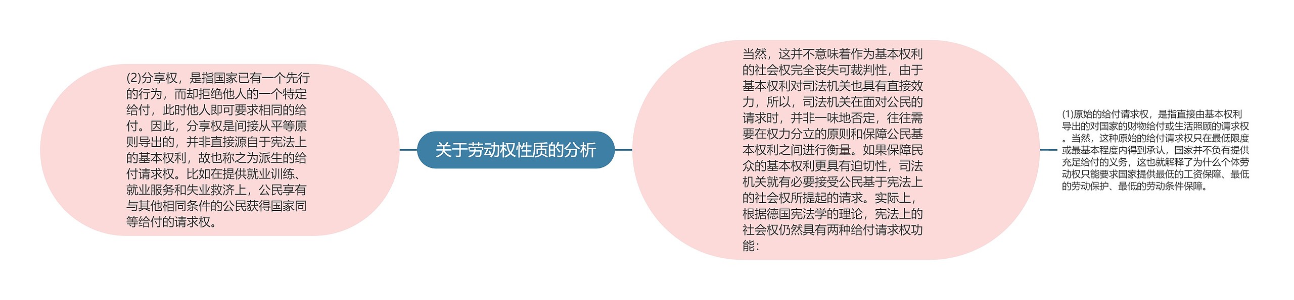 关于劳动权性质的分析