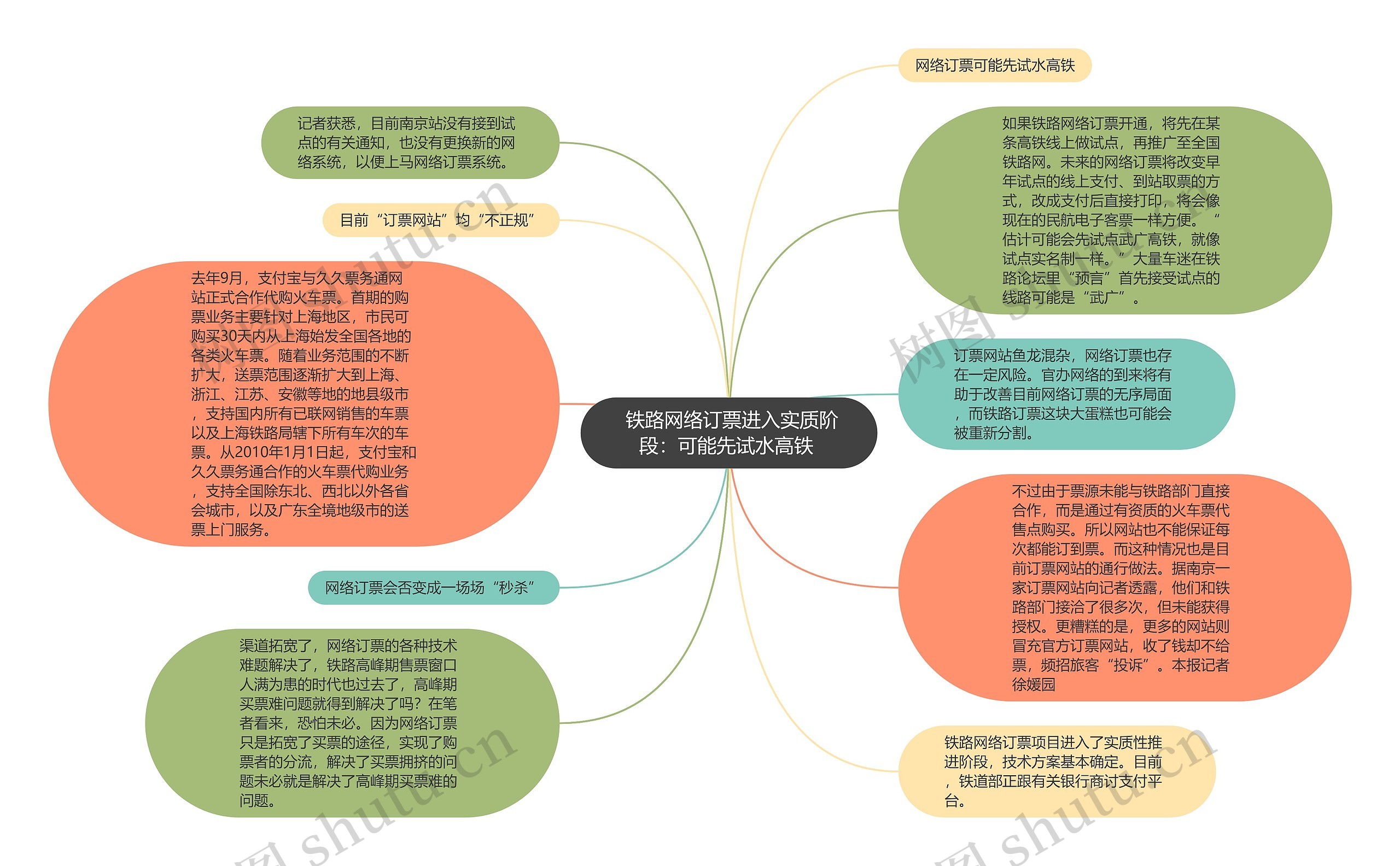  铁路网络订票进入实质阶段：可能先试水高铁 思维导图