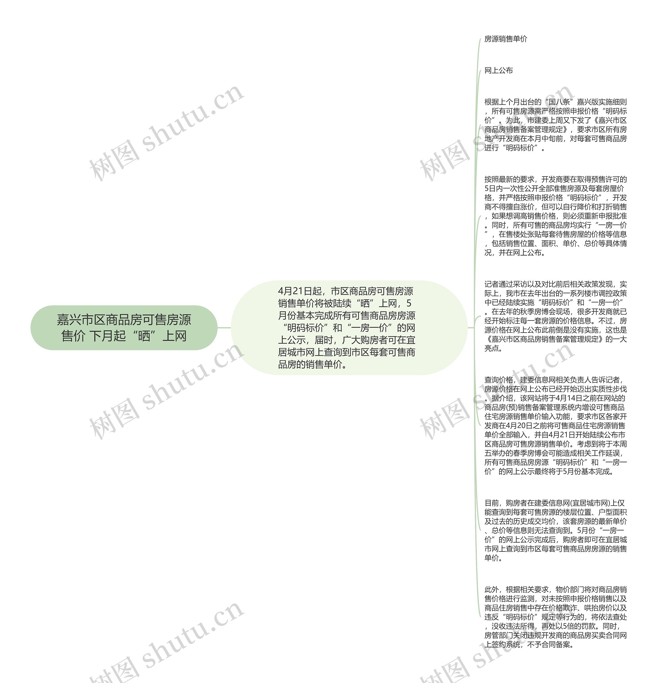 嘉兴市区商品房可售房源售价 下月起“晒”上网思维导图