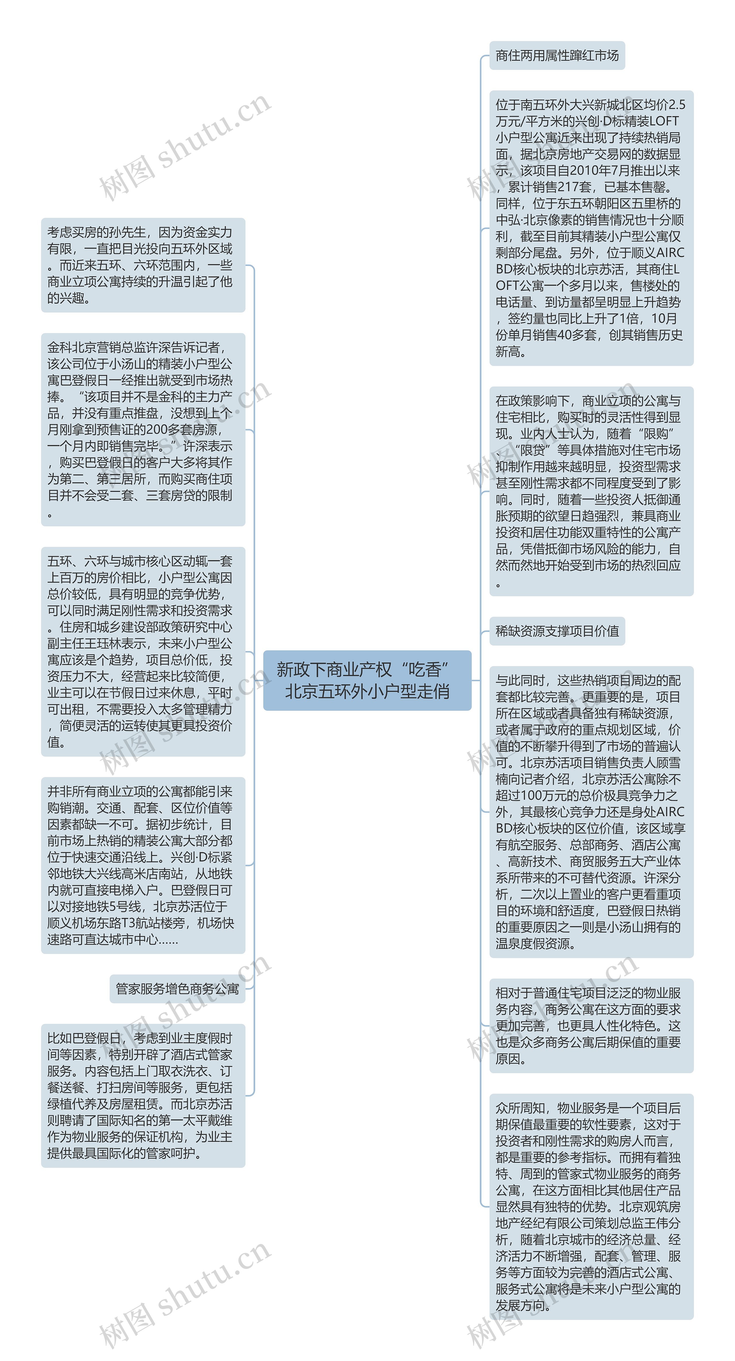 新政下商业产权“吃香”北京五环外小户型走俏思维导图