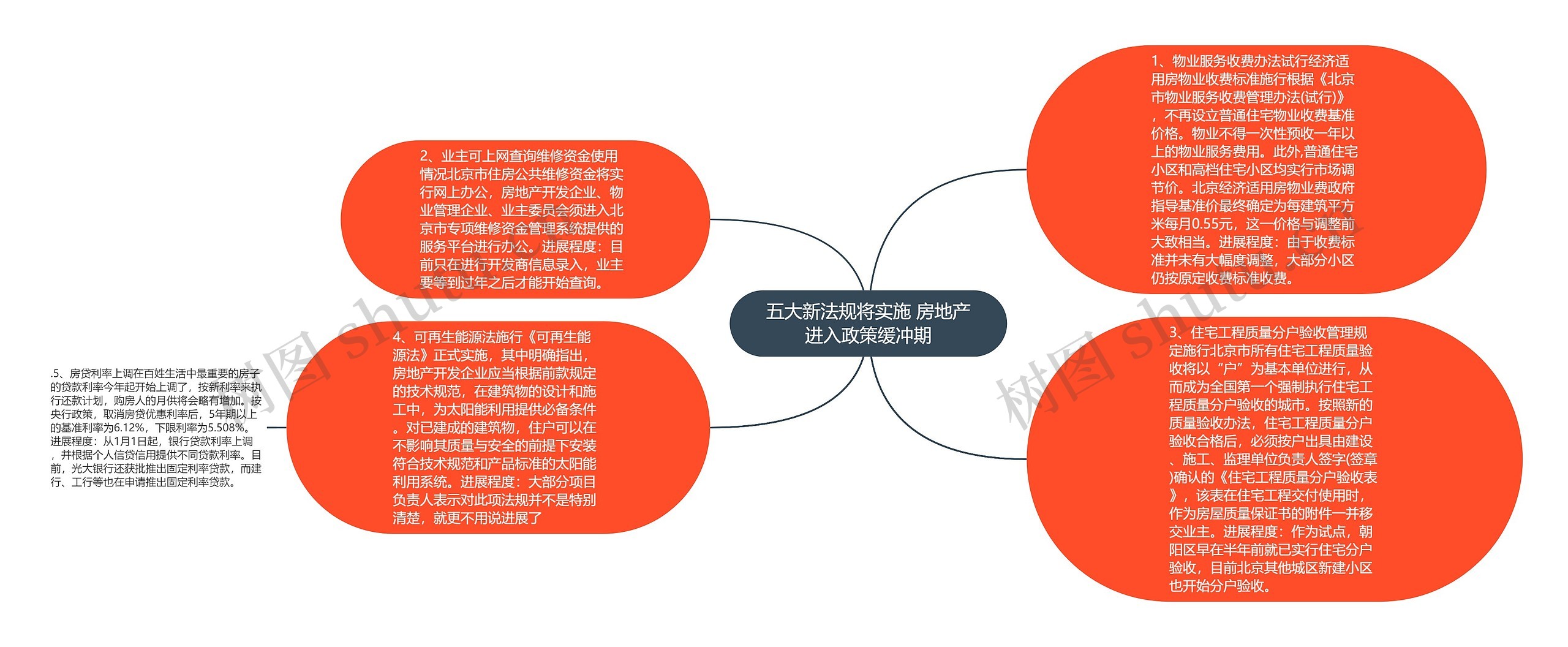 五大新法规将实施 房地产进入政策缓冲期