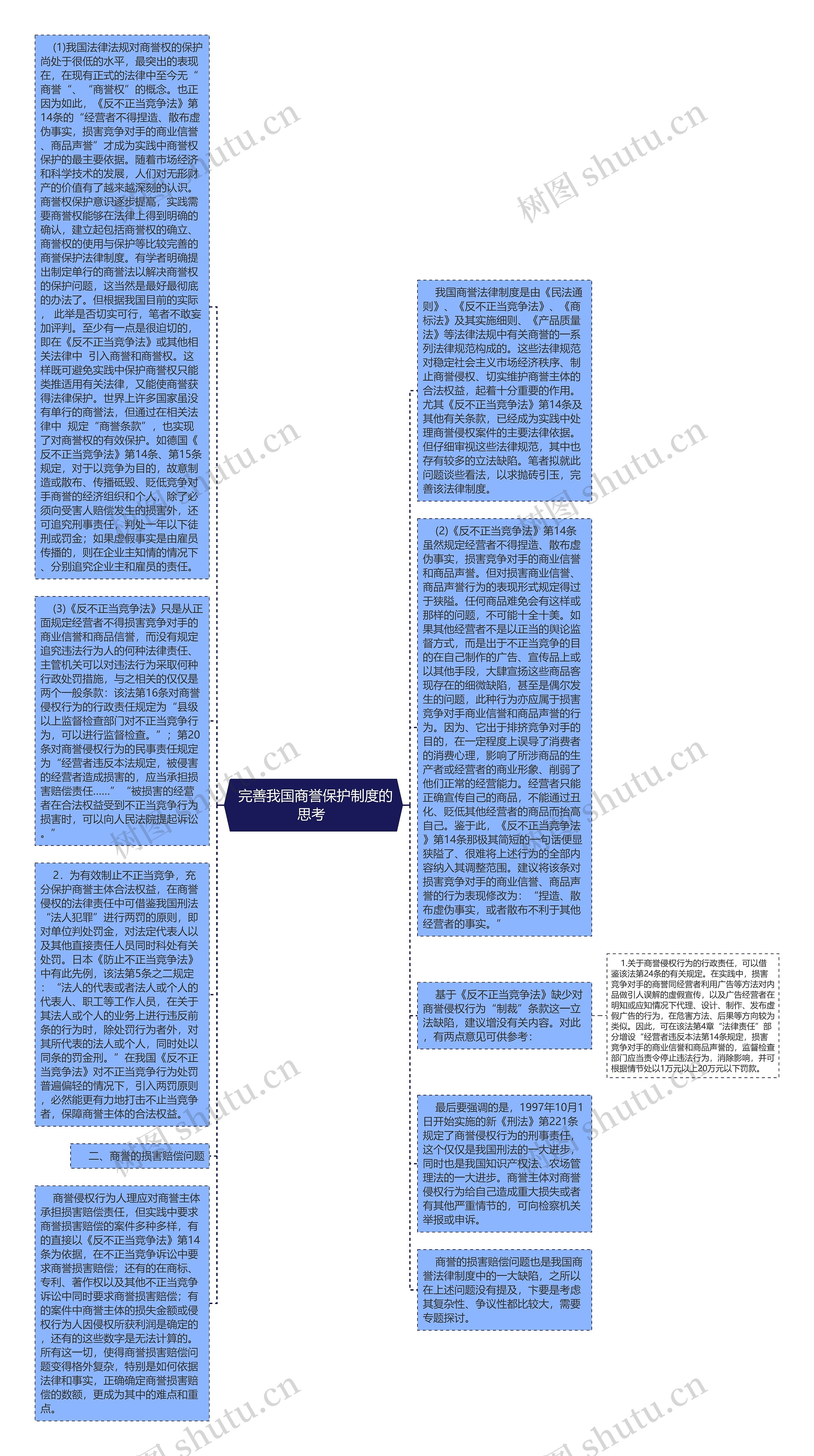  完善我国商誉保护制度的思考 思维导图