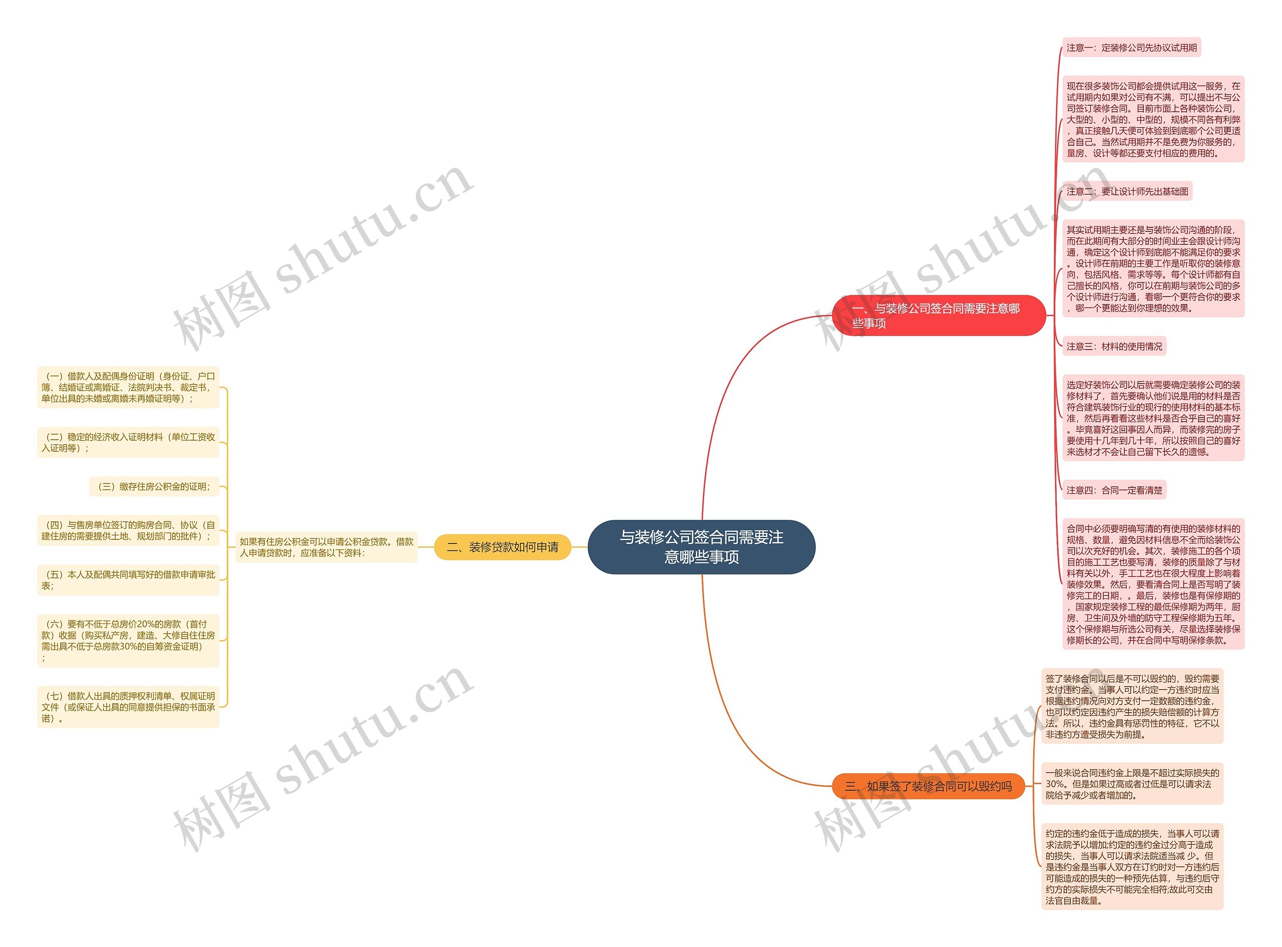 与装修公司签合同需要注意哪些事项思维导图