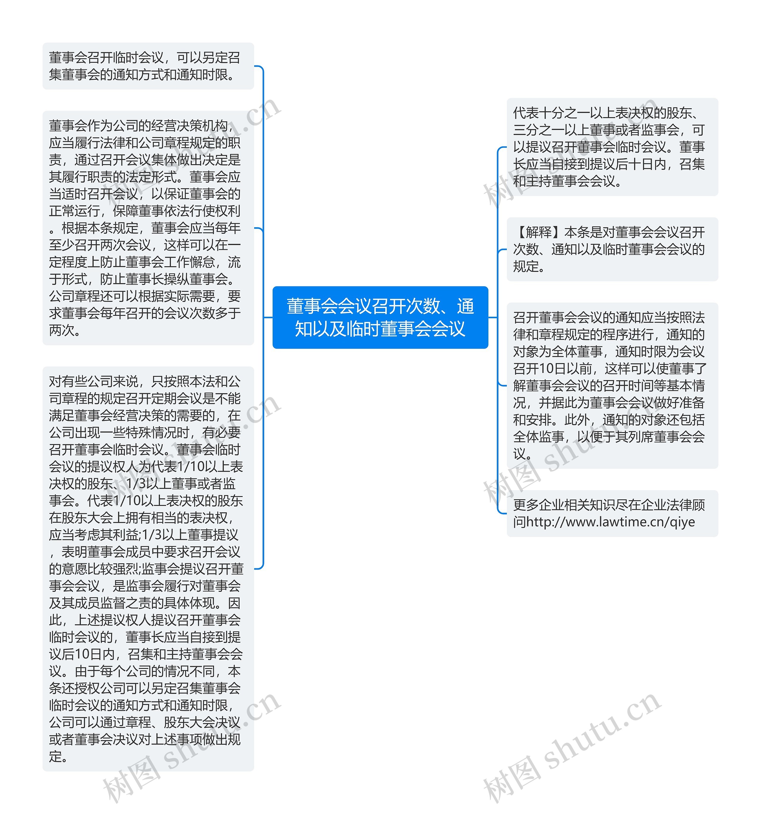 董事会会议召开次数、通知以及临时董事会会议思维导图