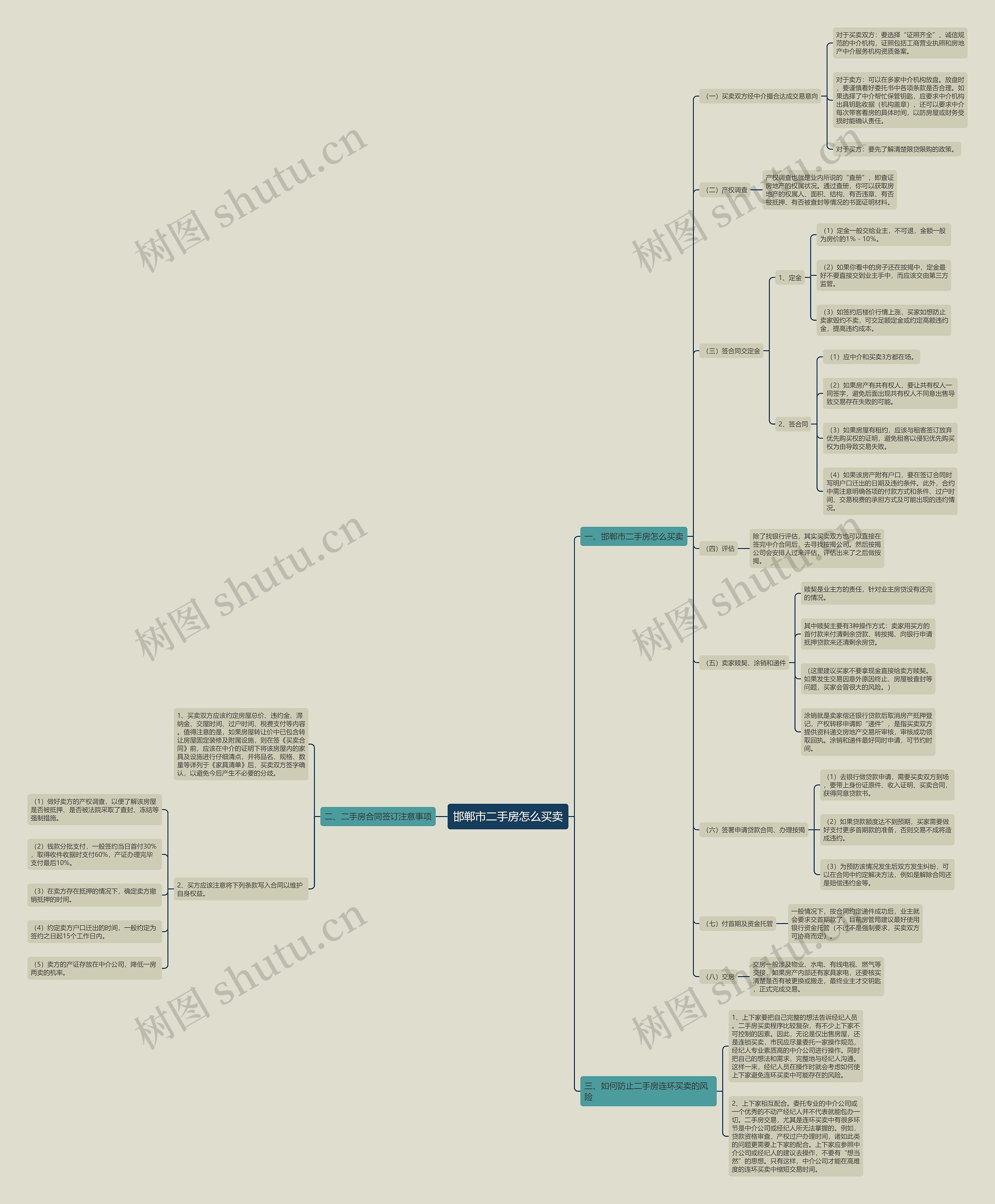 邯郸市二手房怎么买卖思维导图