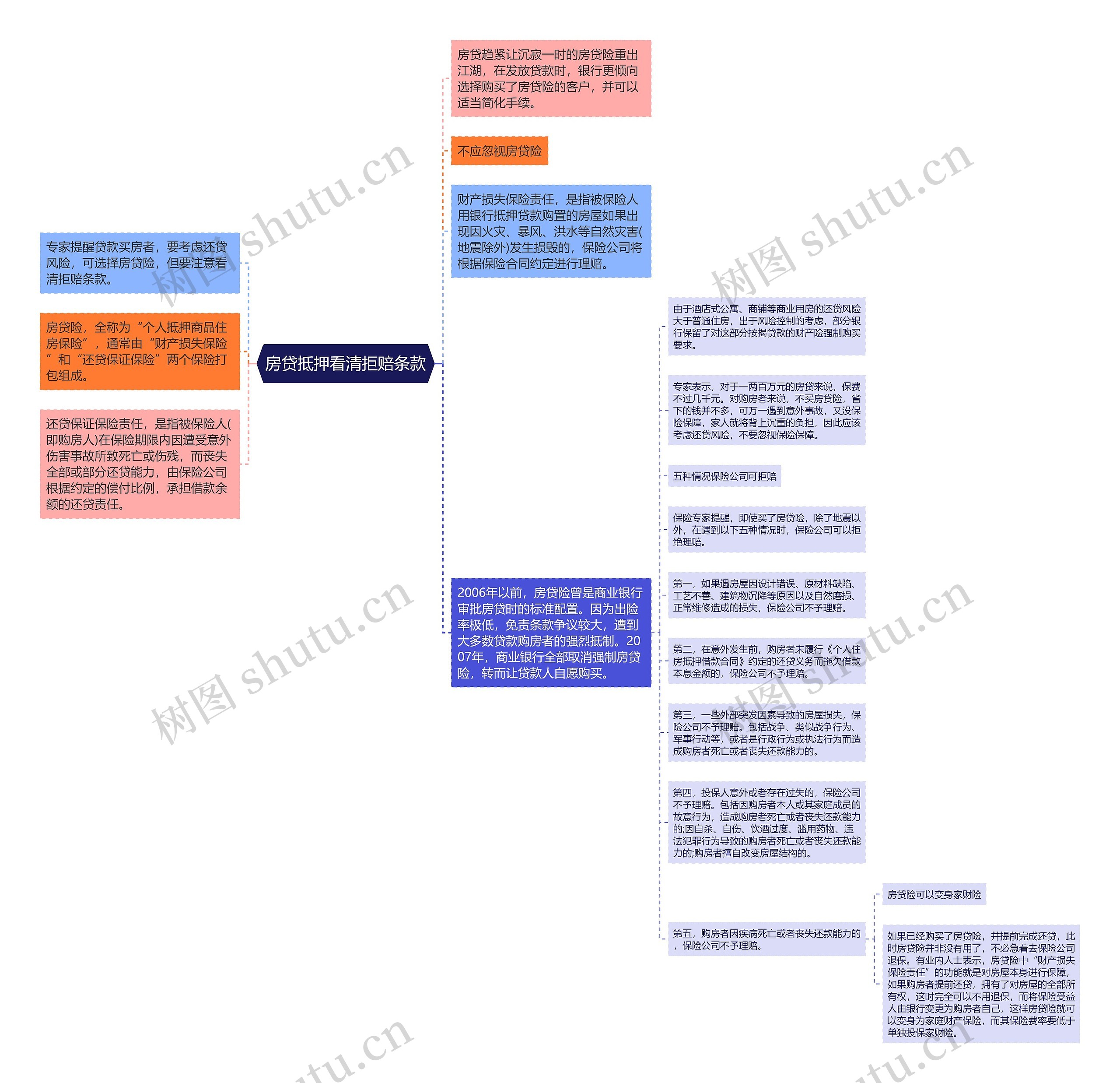 房贷抵押看清拒赔条款思维导图
