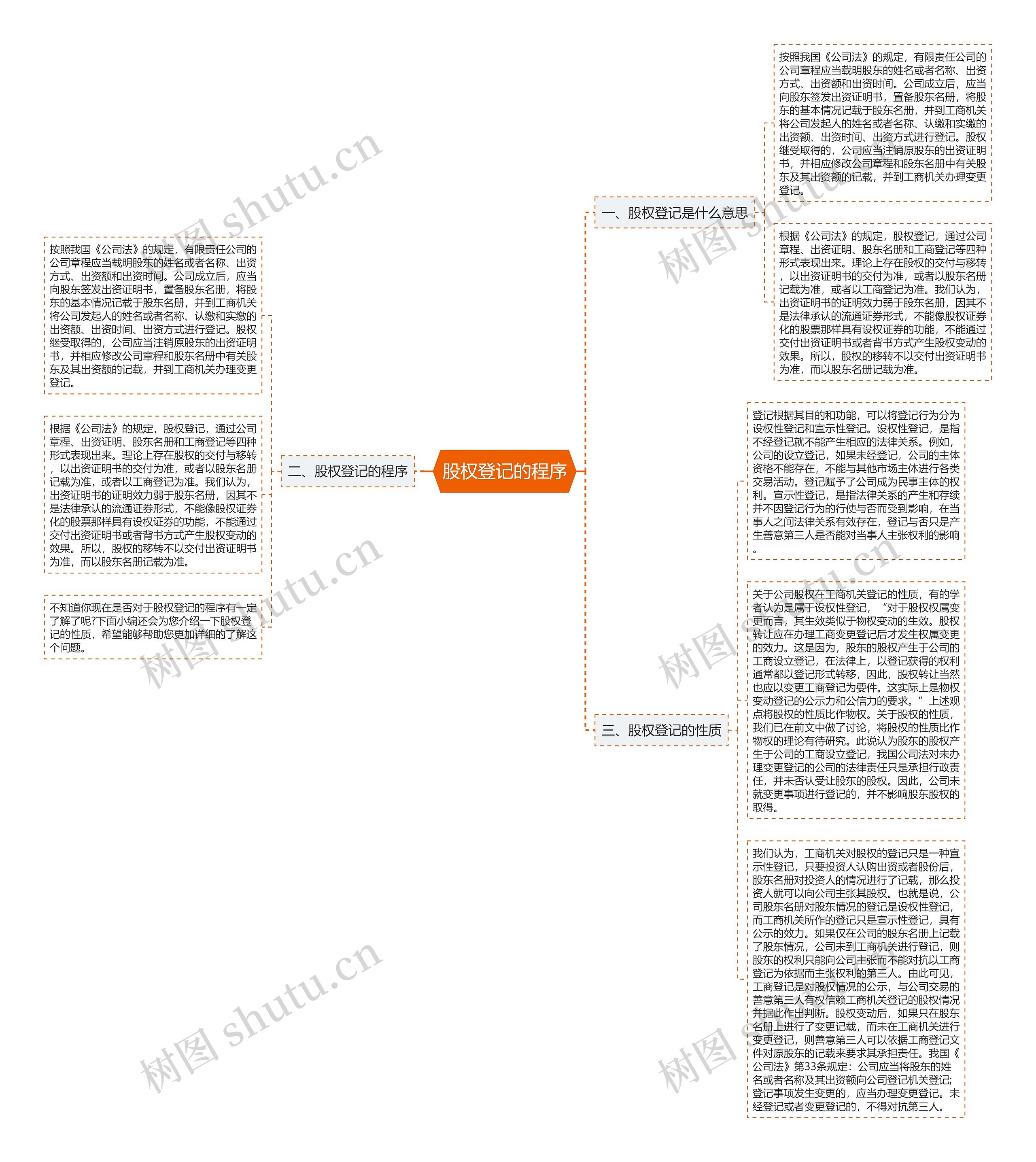 股权登记的程序思维导图