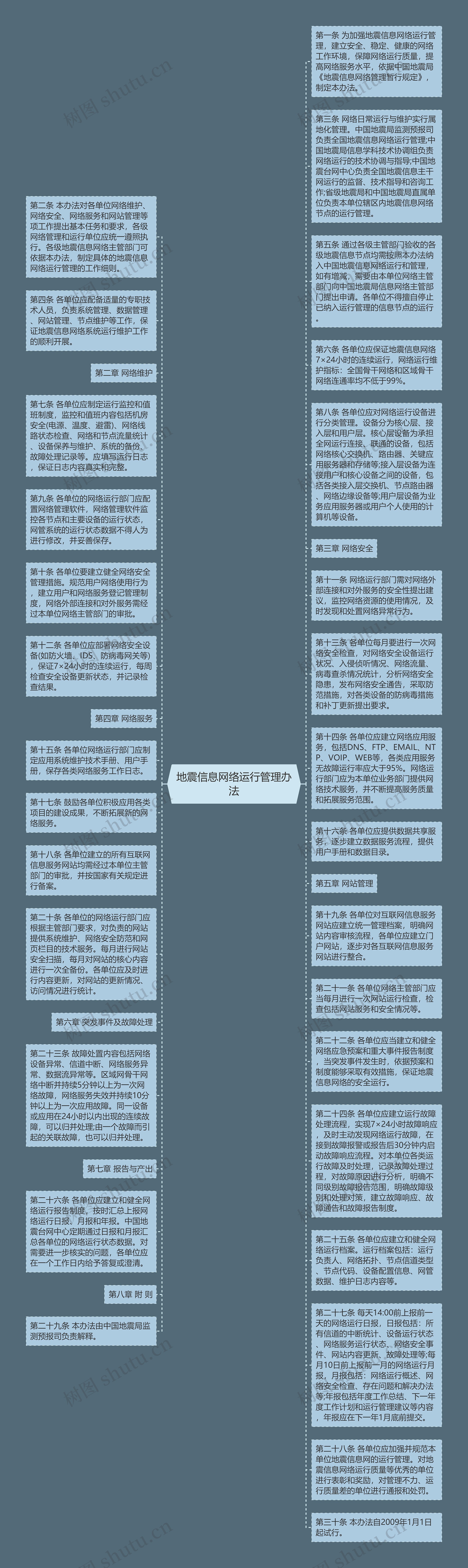 地震信息网络运行管理办法思维导图