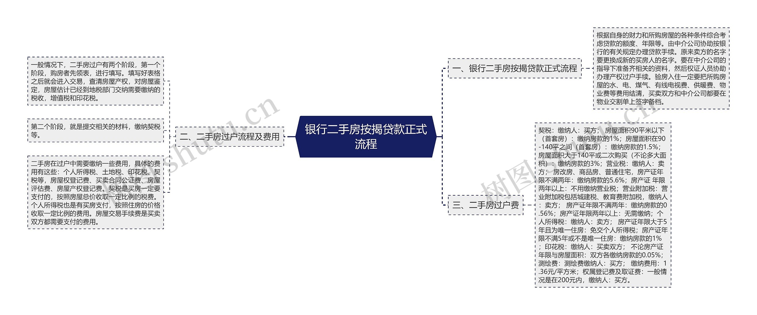 银行二手房按揭贷款正式流程思维导图