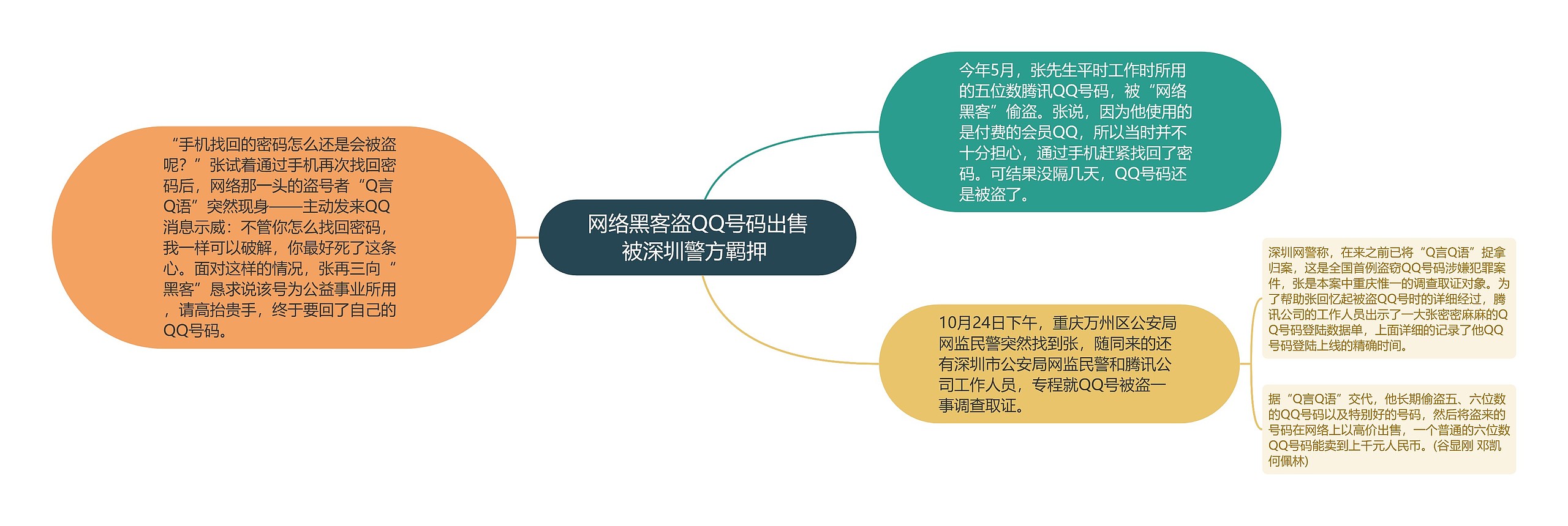  网络黑客盗QQ号码出售 被深圳警方羁押 思维导图