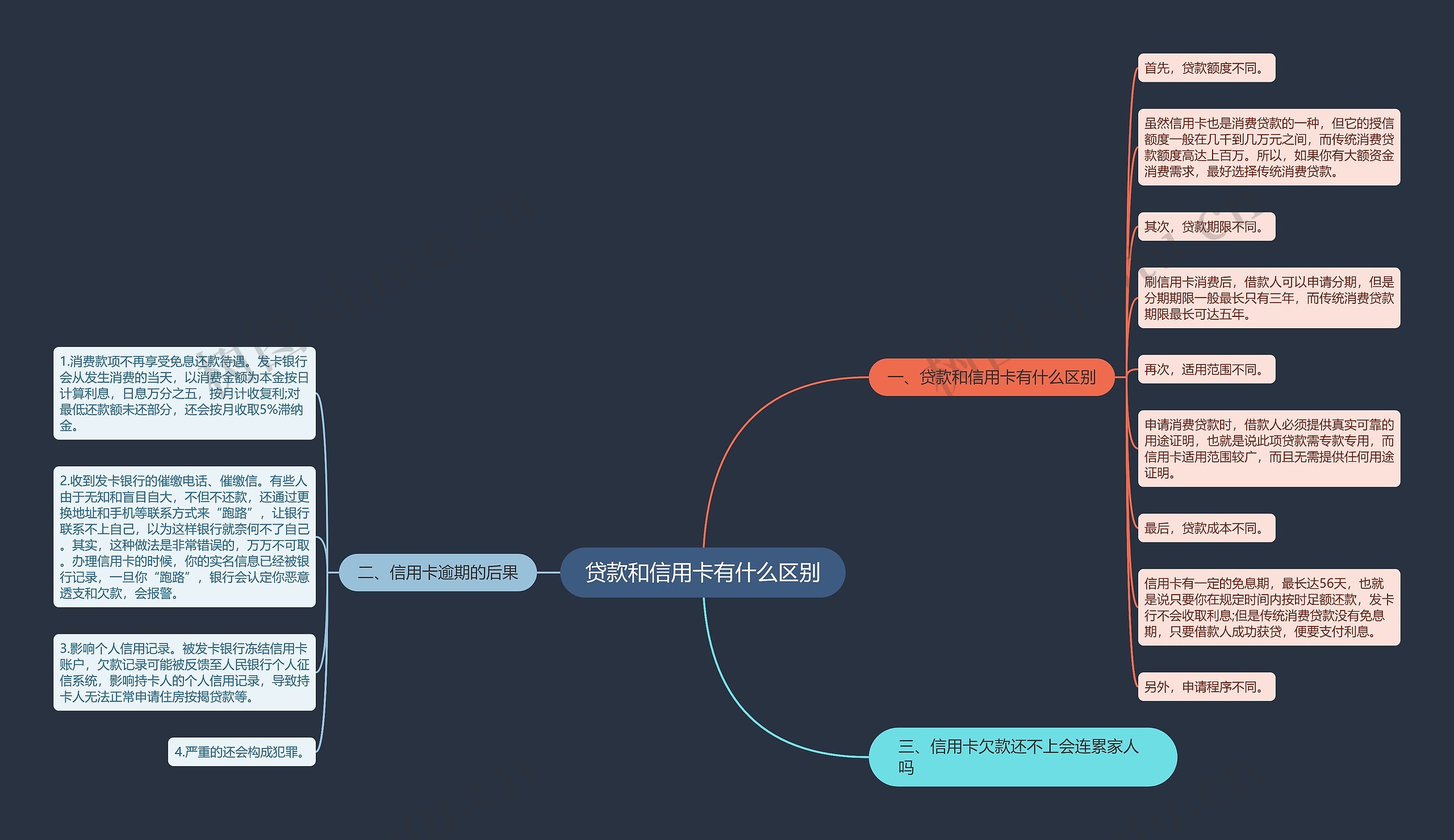 贷款和信用卡有什么区别思维导图