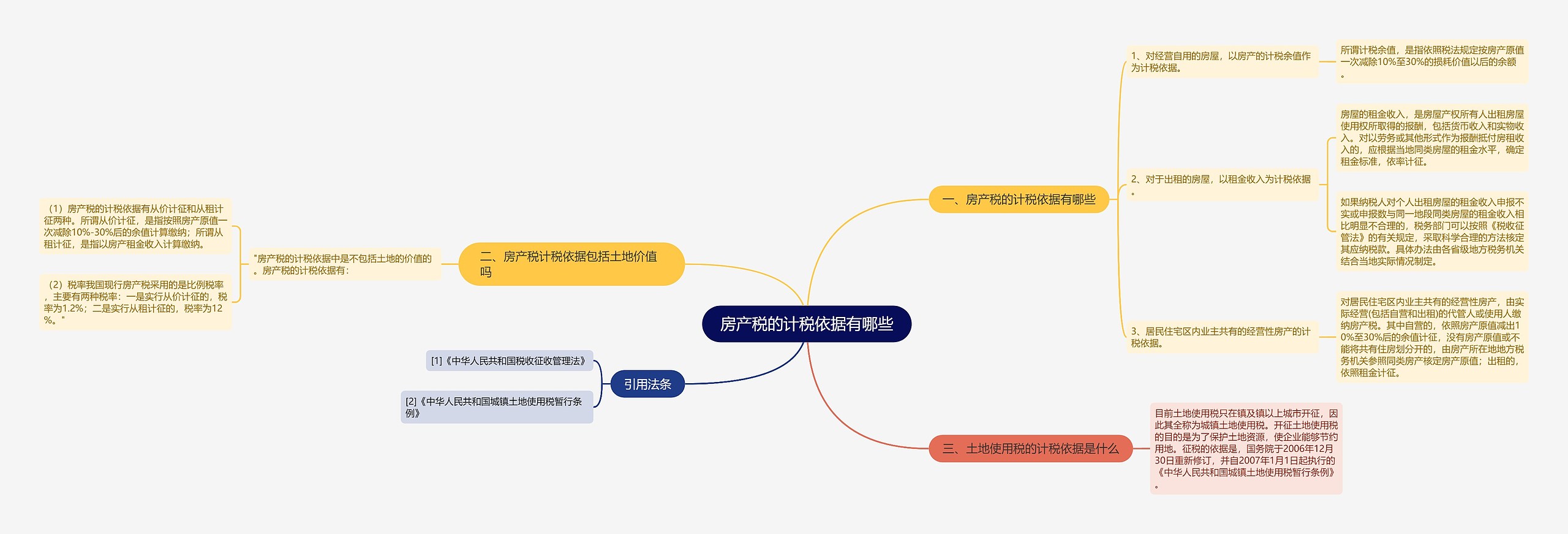 房产税的计税依据有哪些思维导图