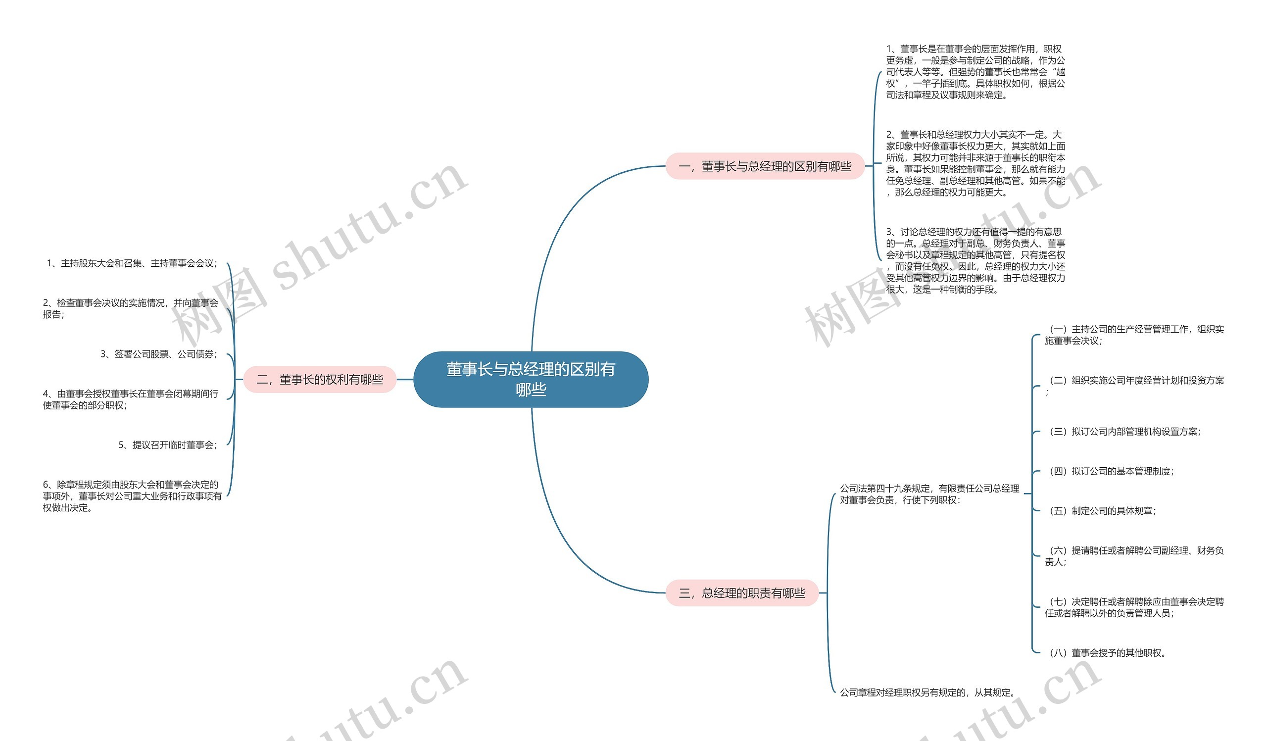 董事长与总经理的区别有哪些思维导图