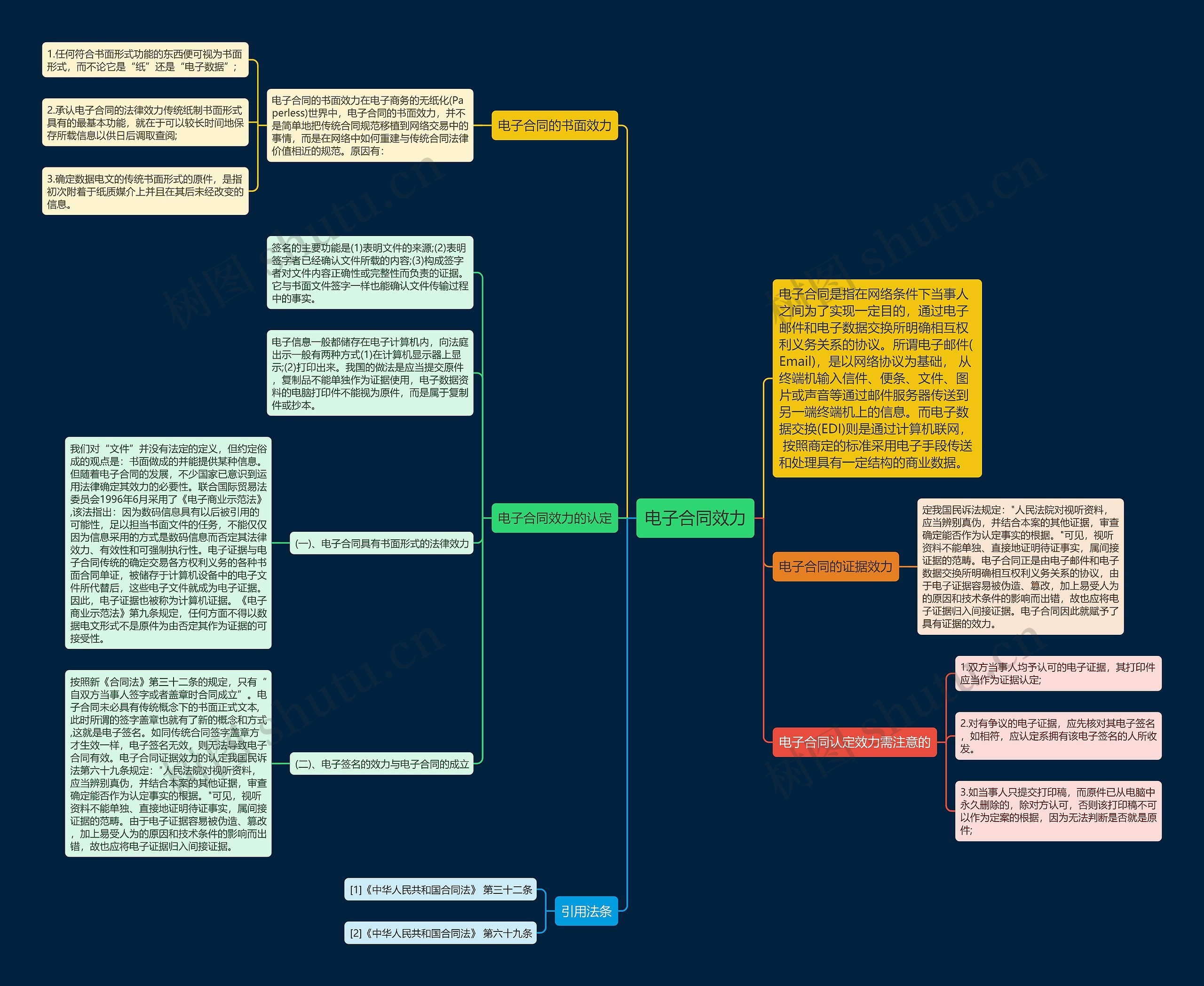 电子合同效力思维导图