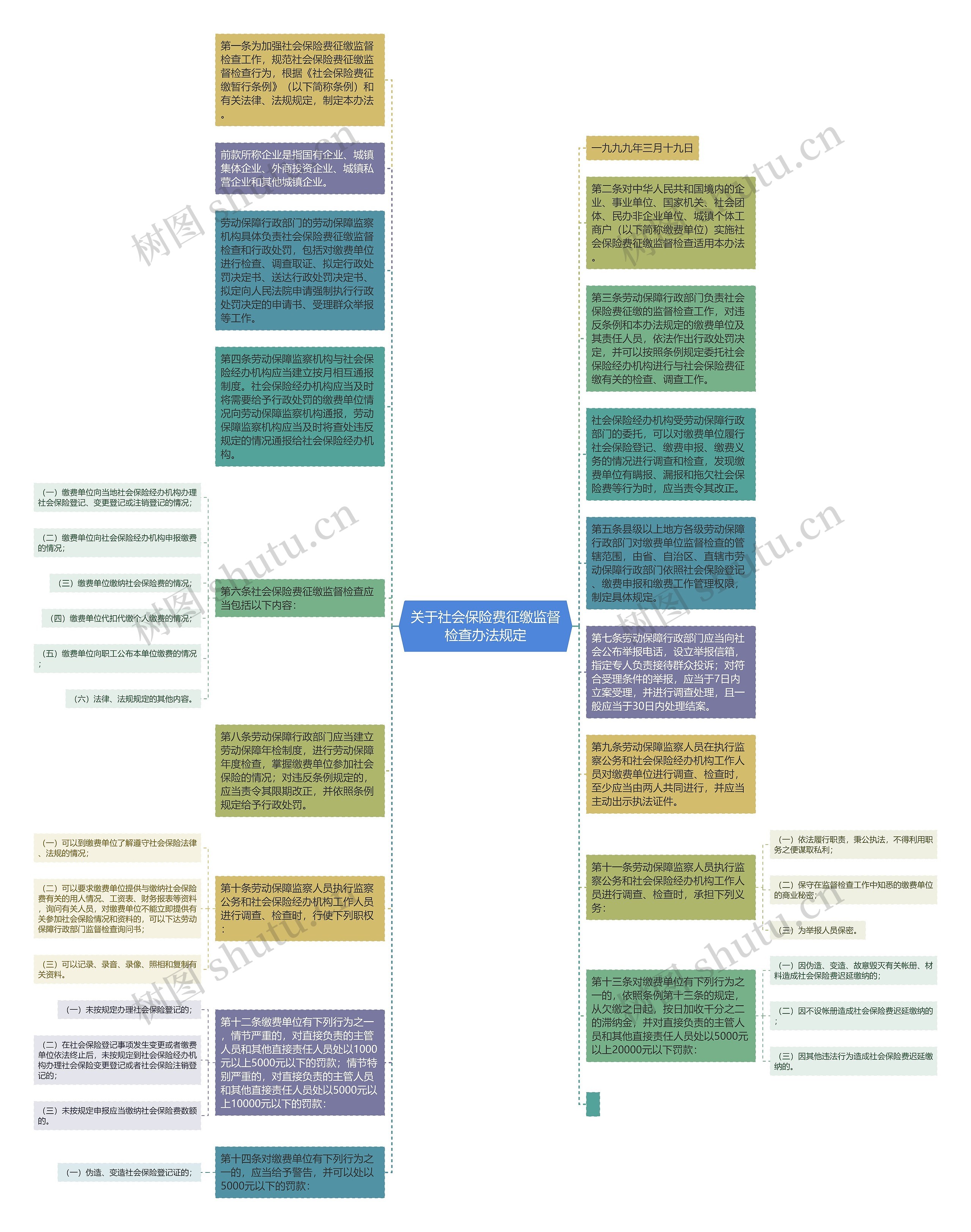 关于社会保险费征缴监督检查办法规定思维导图