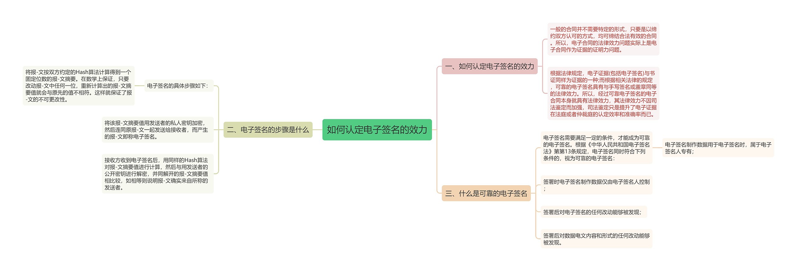 如何认定电子签名的效力思维导图