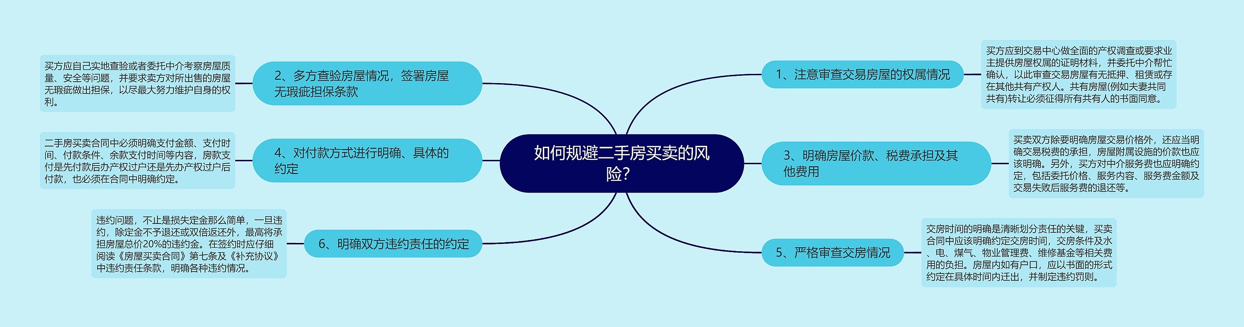 如何规避二手房买卖的风险？思维导图