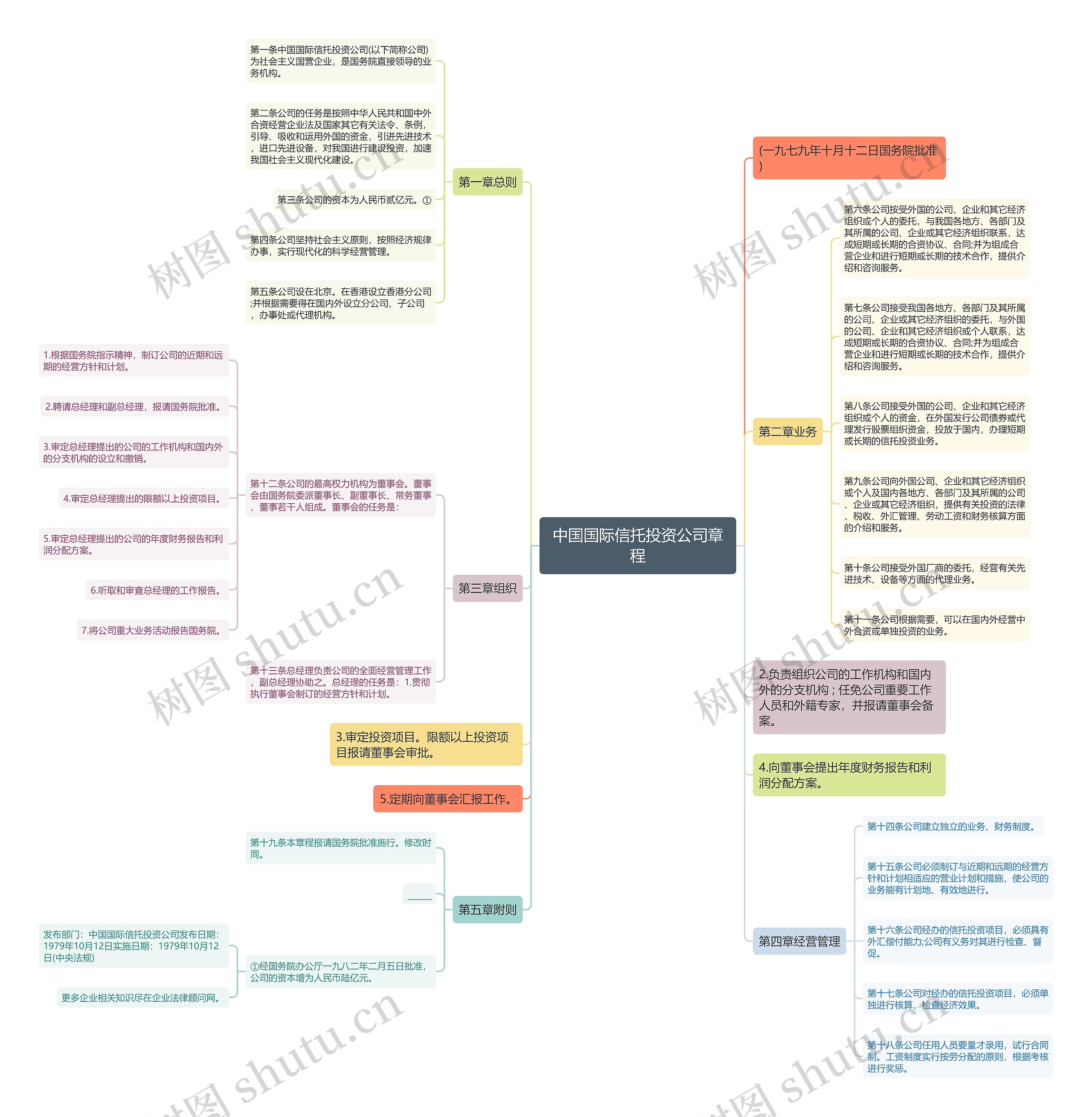 中国国际信托投资公司章程思维导图