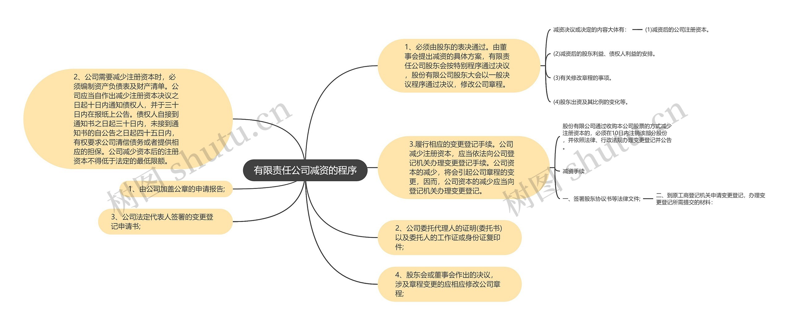 有限责任公司减资的程序思维导图