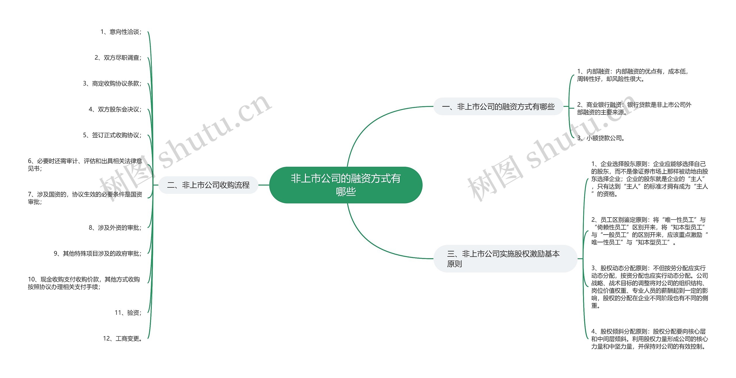 非上市公司的融资方式有哪些思维导图