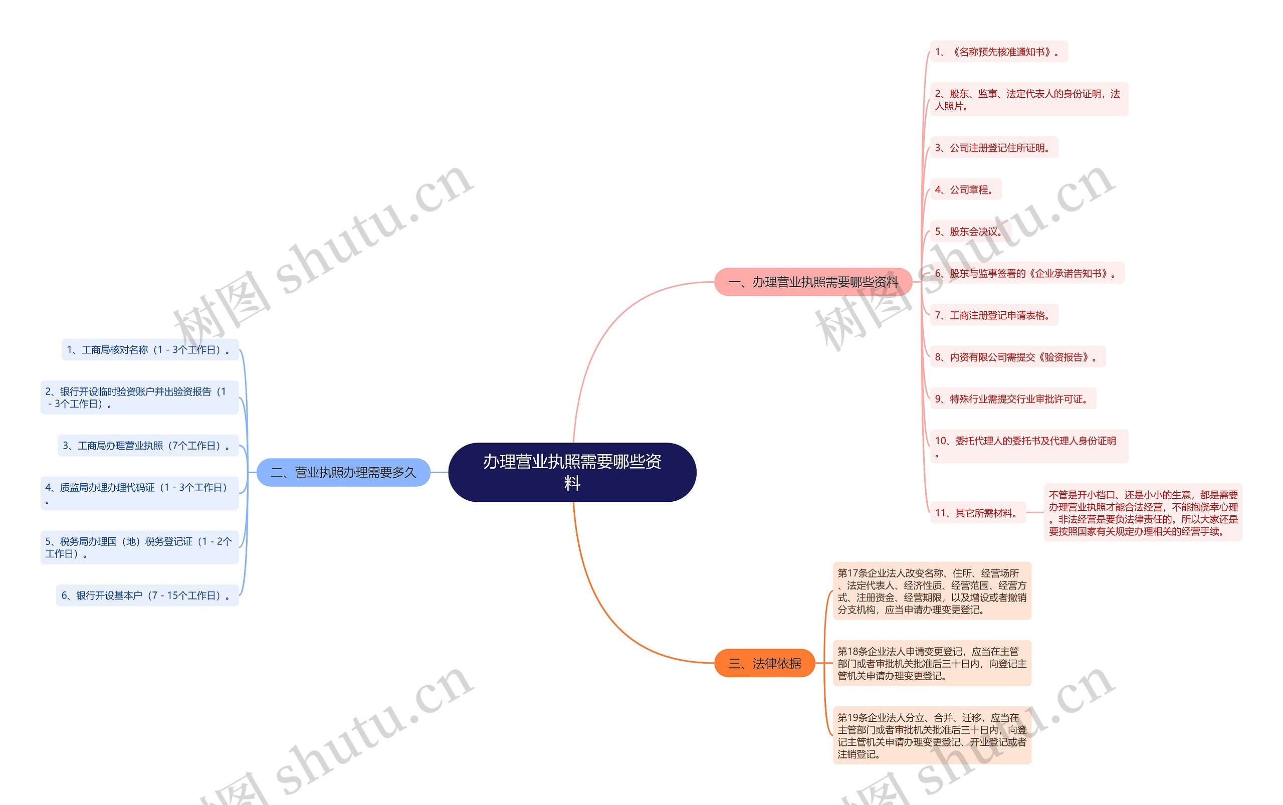 办理营业执照需要哪些资料思维导图