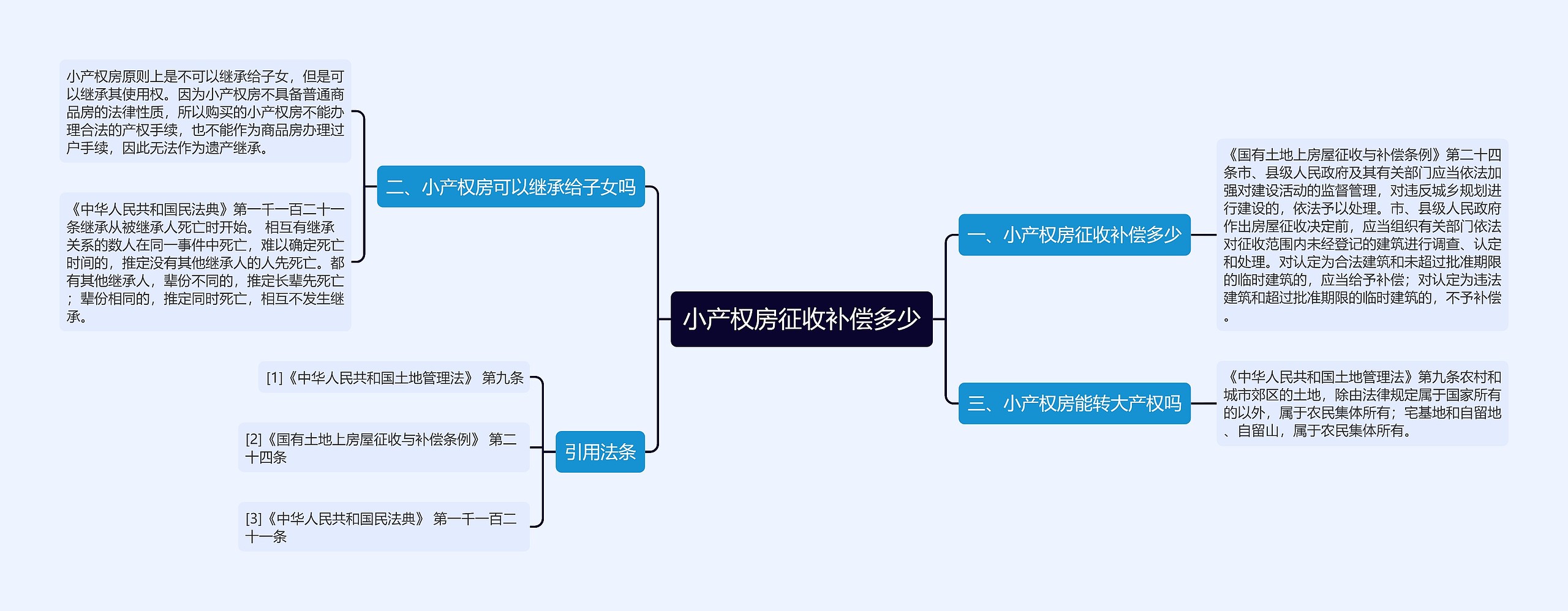 小产权房征收补偿多少