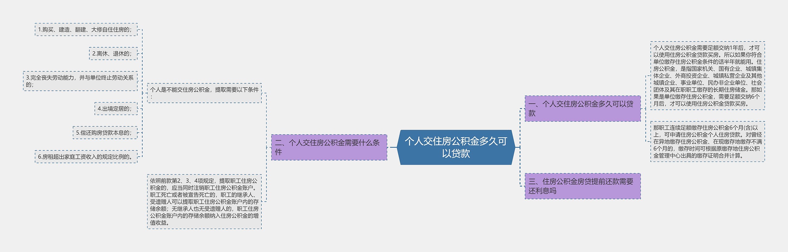 个人交住房公积金多久可以贷款思维导图