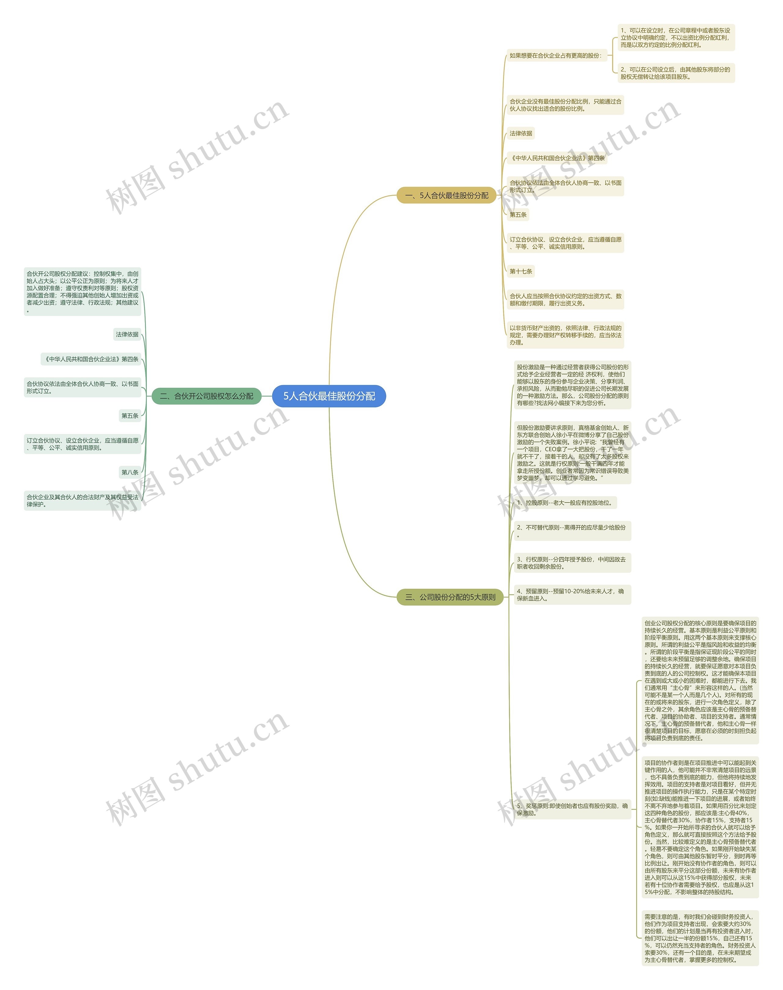 5人合伙最佳股份分配思维导图
