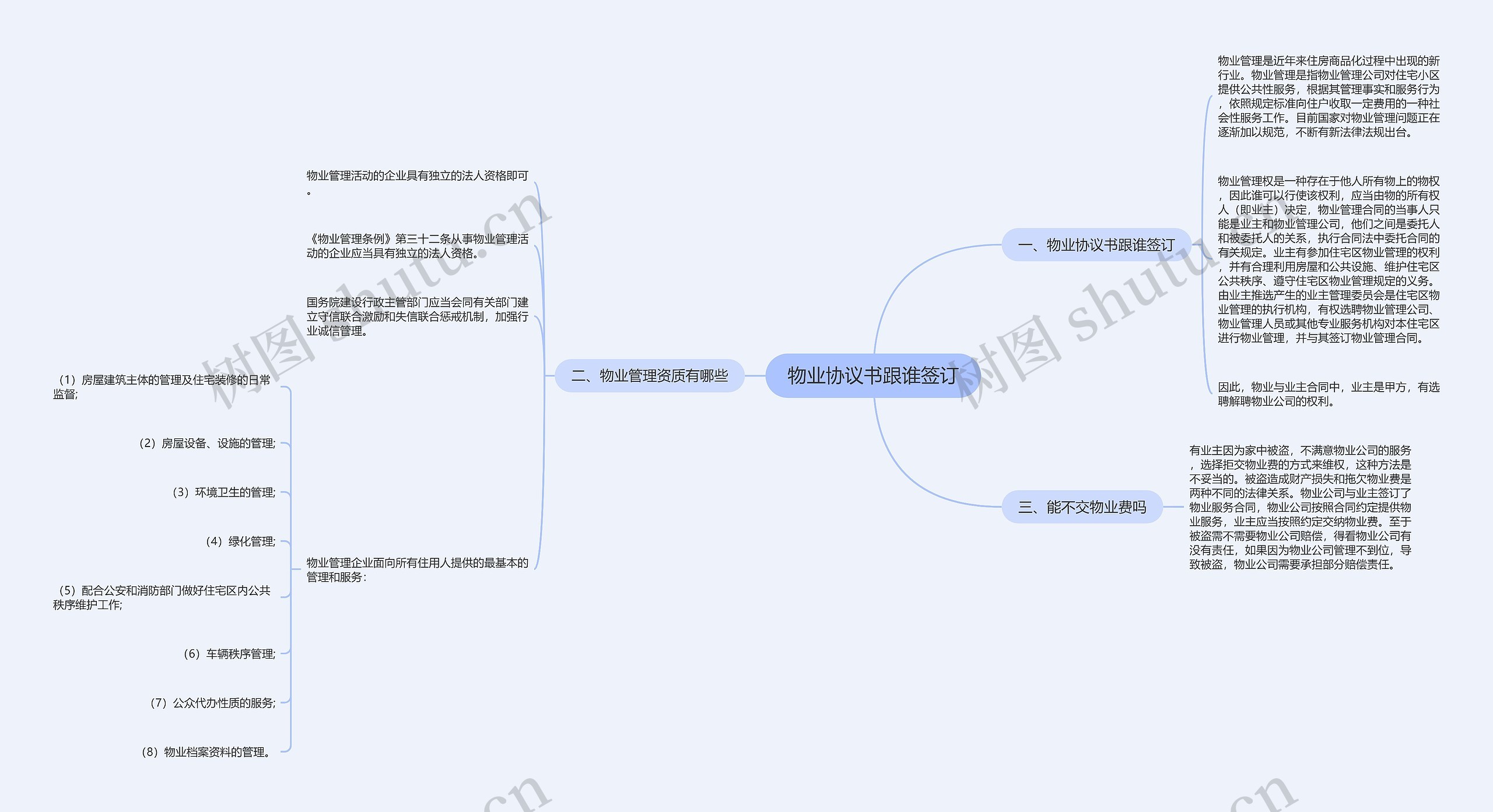 物业协议书跟谁签订思维导图