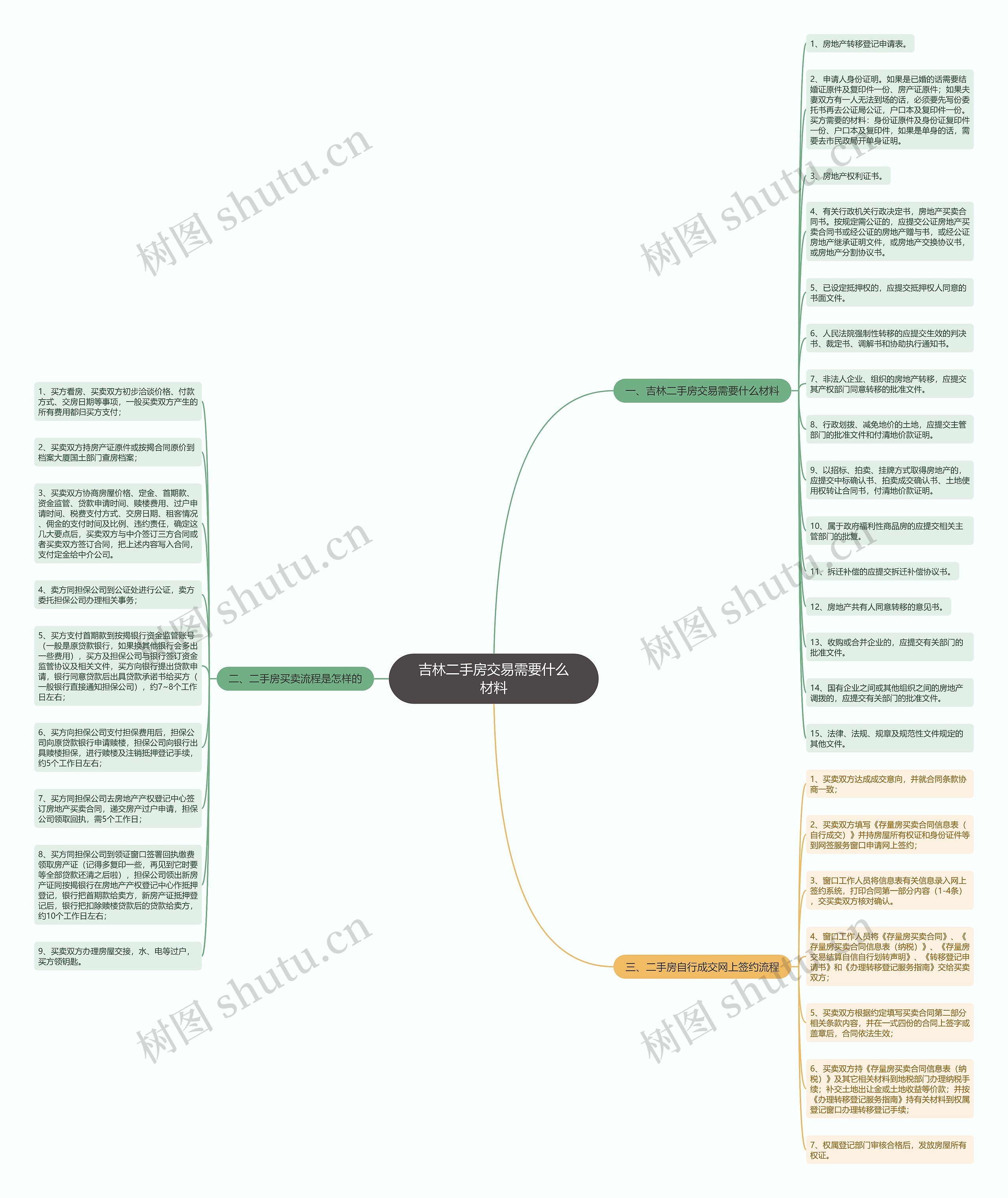 吉林二手房交易需要什么材料