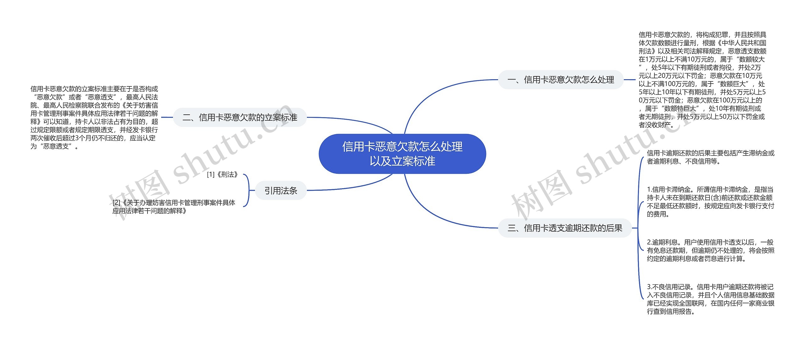 信用卡恶意欠款怎么处理以及立案标准思维导图