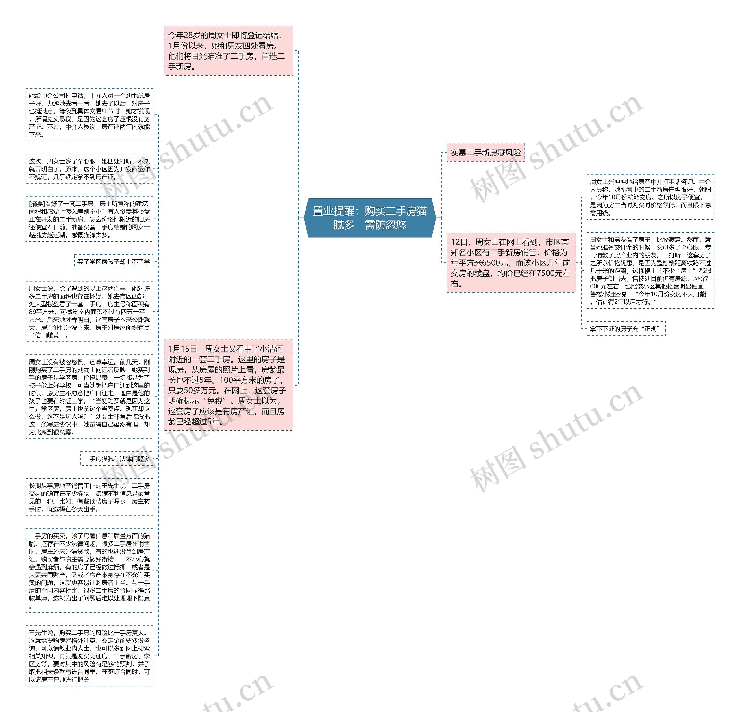 置业提醒：购买二手房猫腻多　需防忽悠思维导图