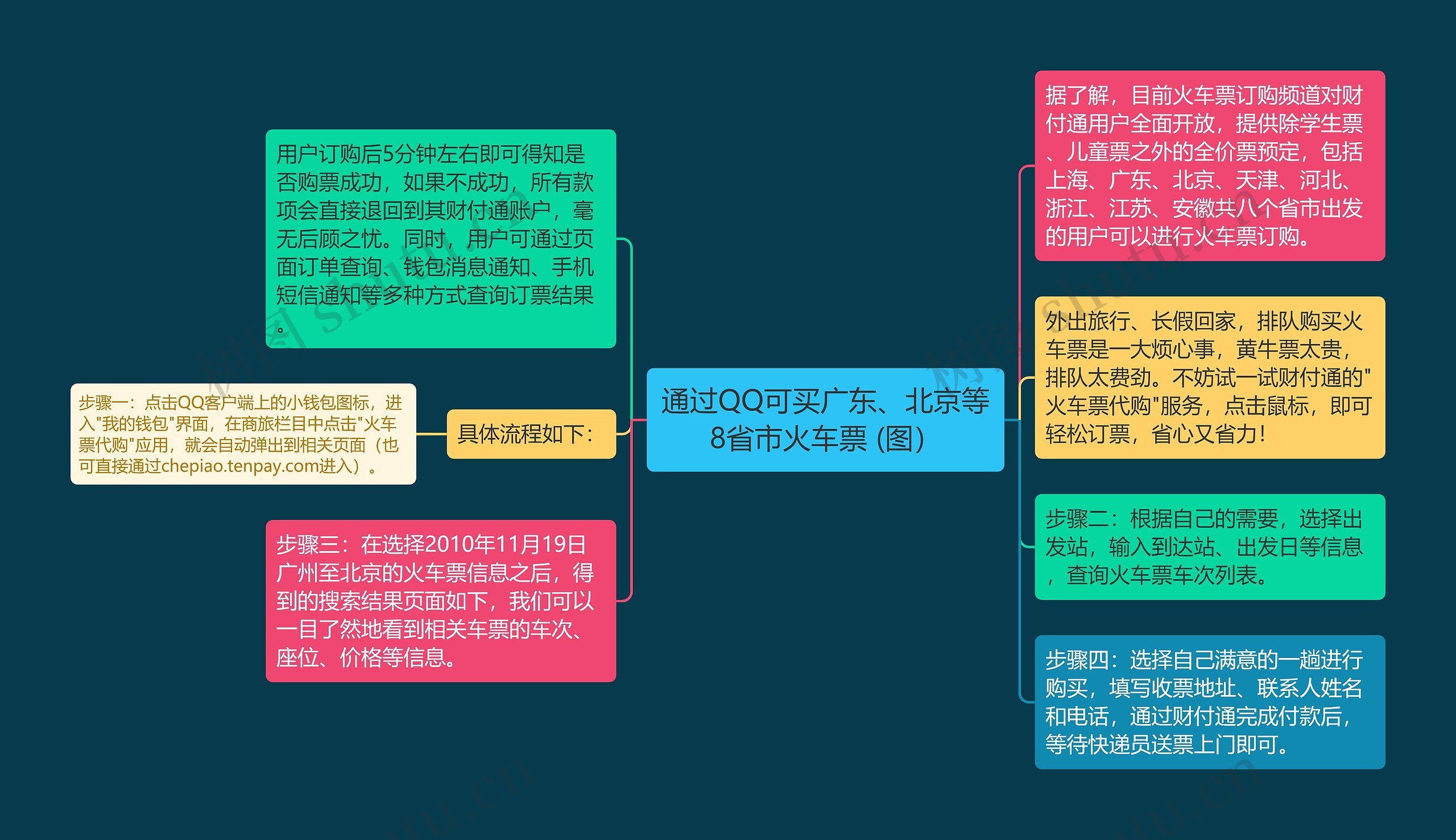 通过QQ可买广东、北京等8省市火车票 (图）