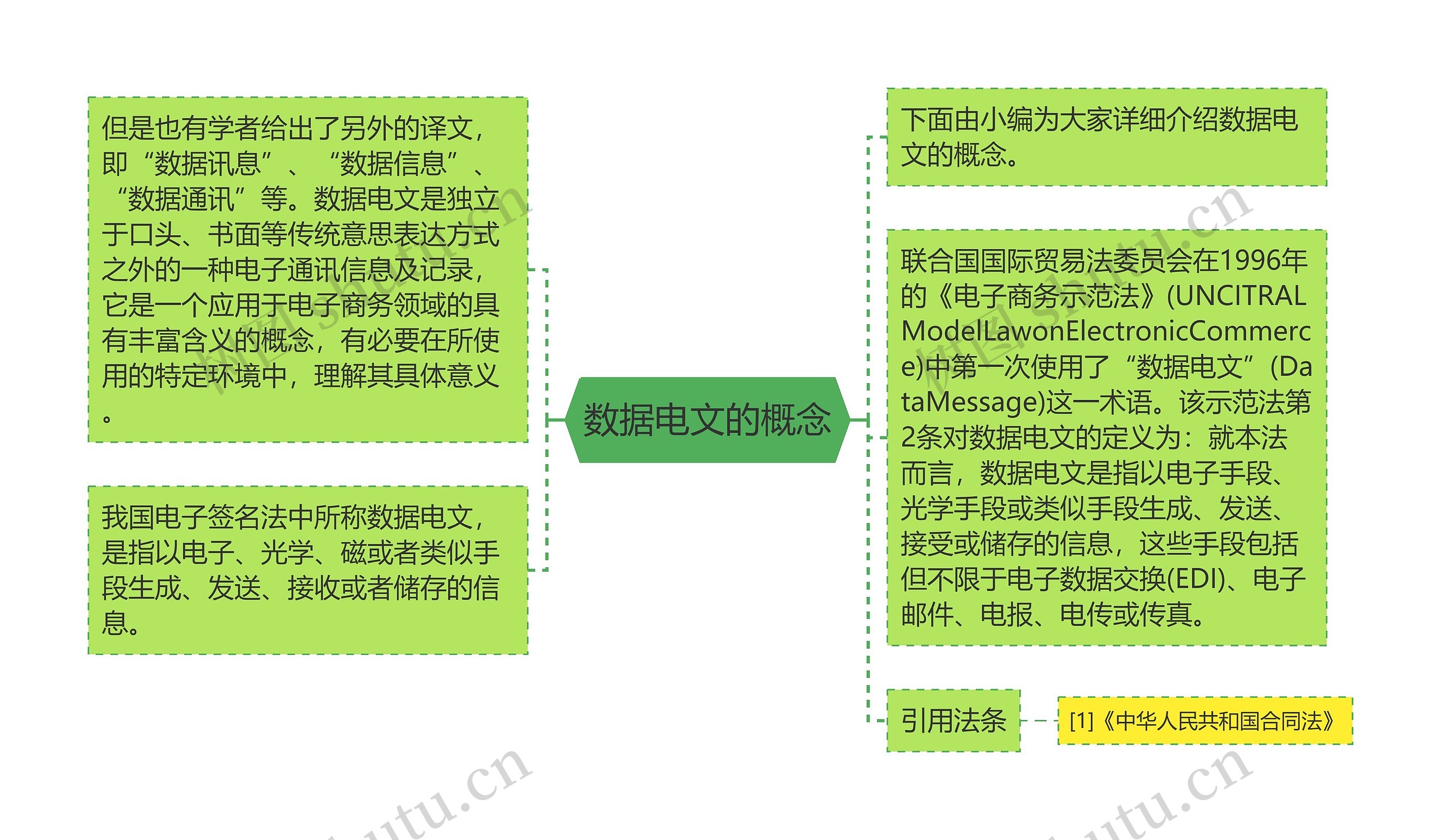 数据电文的概念思维导图