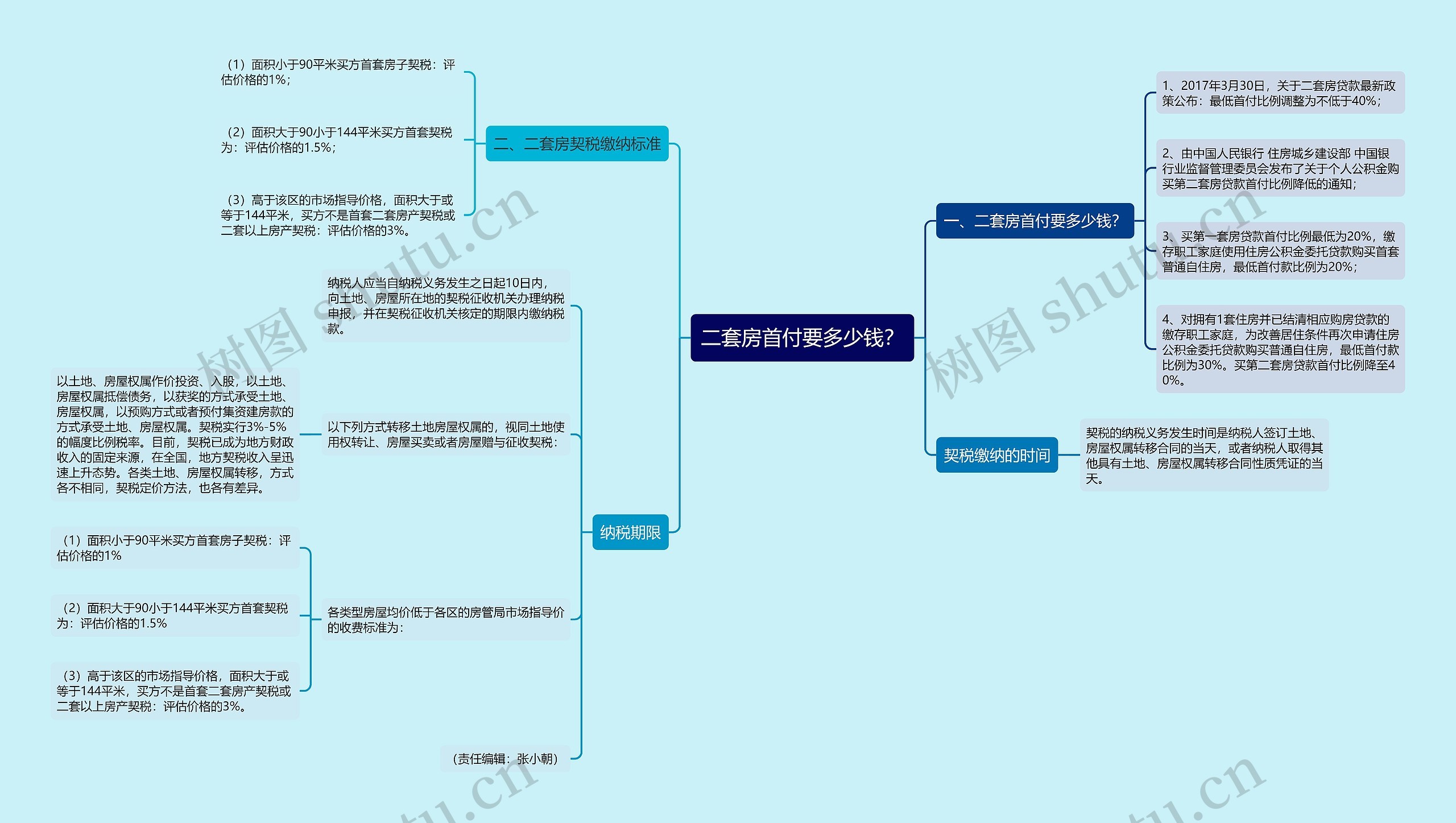 二套房首付要多少钱？思维导图