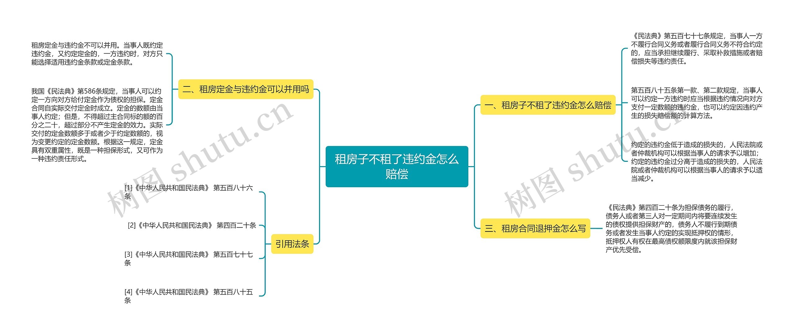 租房子不租了违约金怎么赔偿思维导图