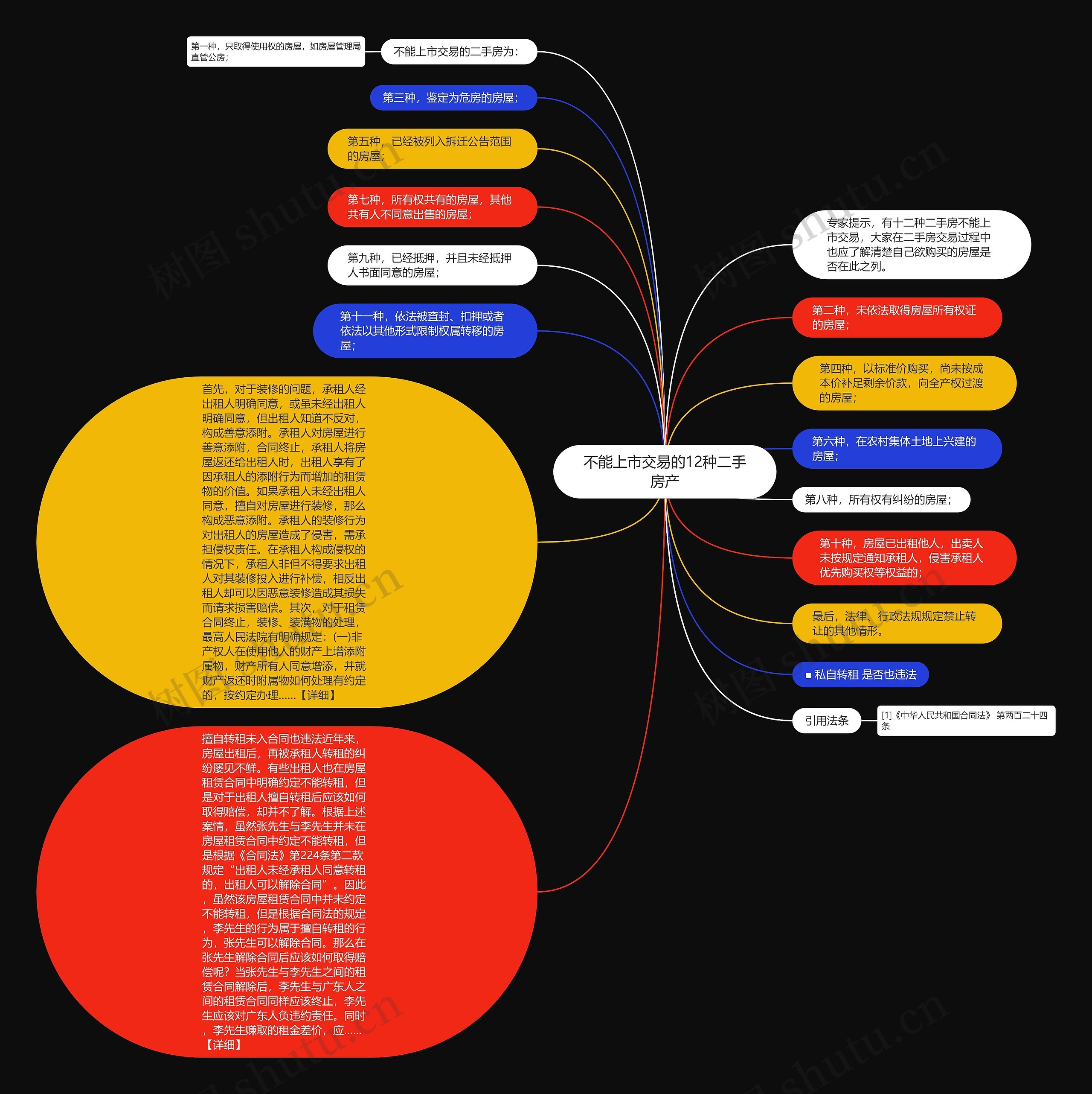 不能上市交易的12种二手房产思维导图
