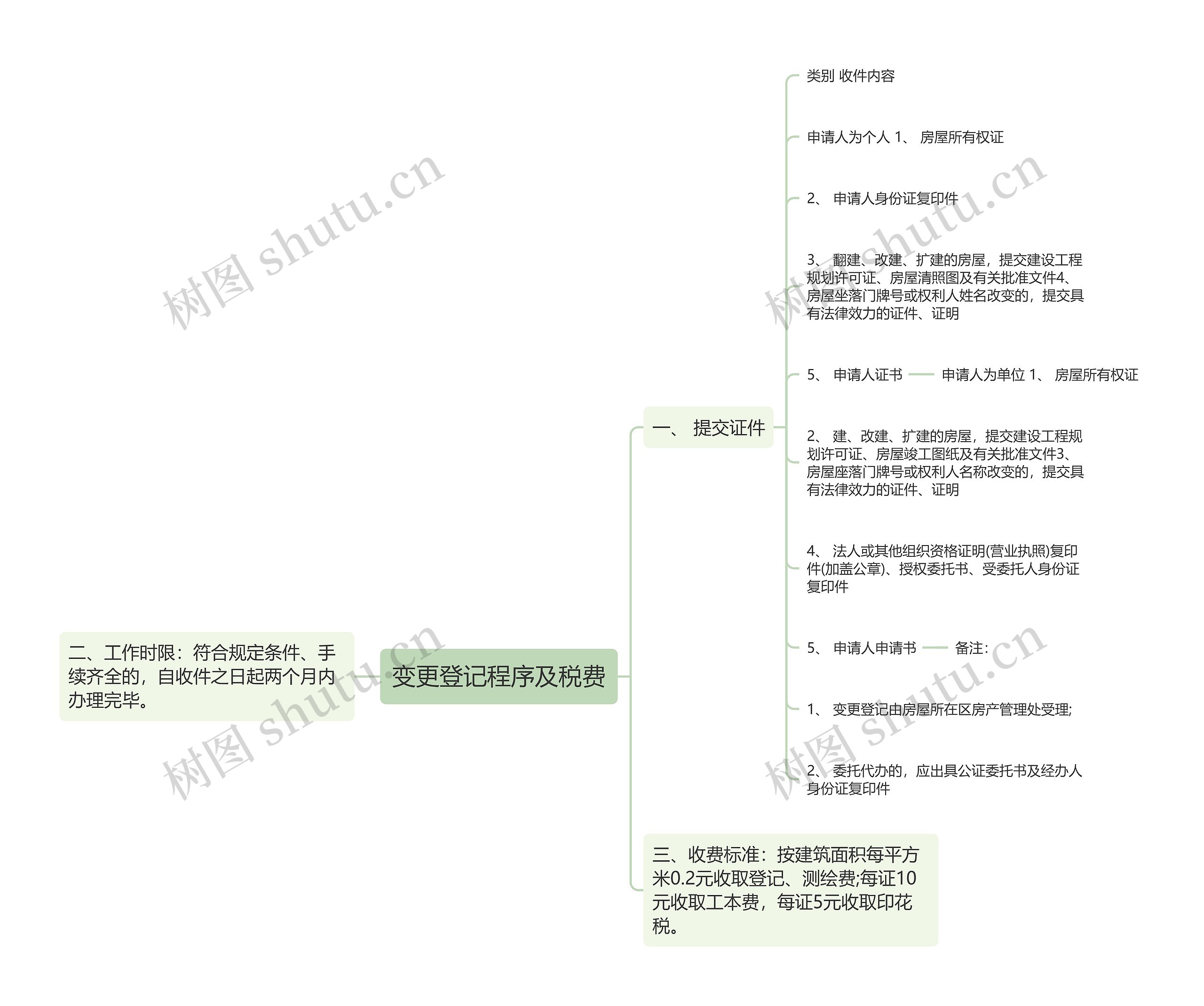 变更登记程序及税费