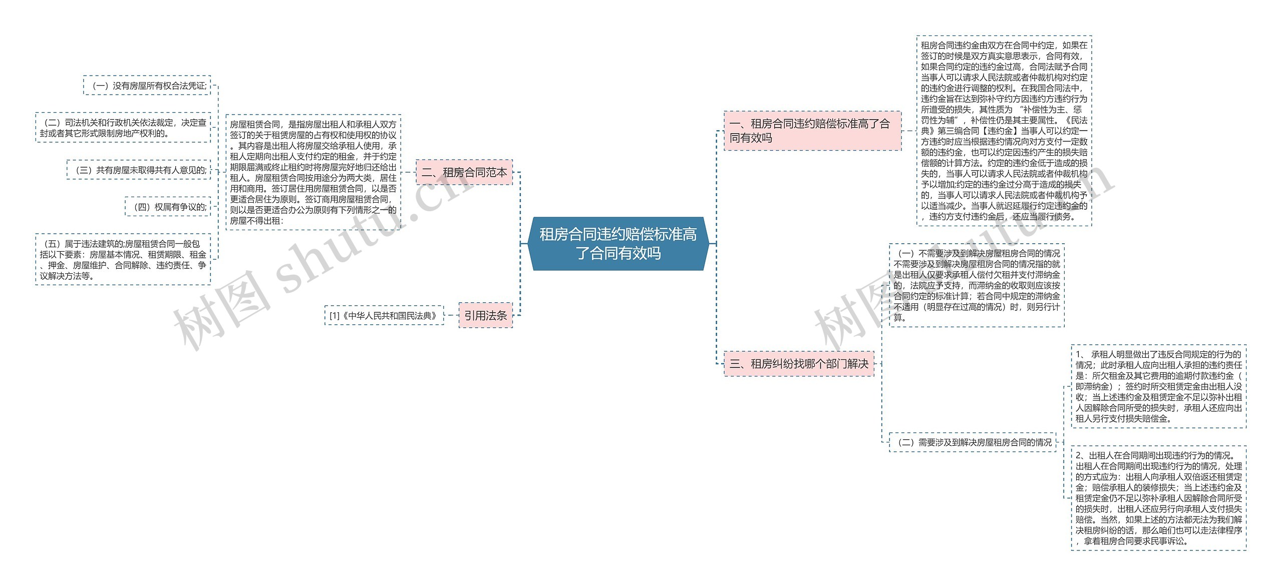 租房合同违约赔偿标准高了合同有效吗思维导图