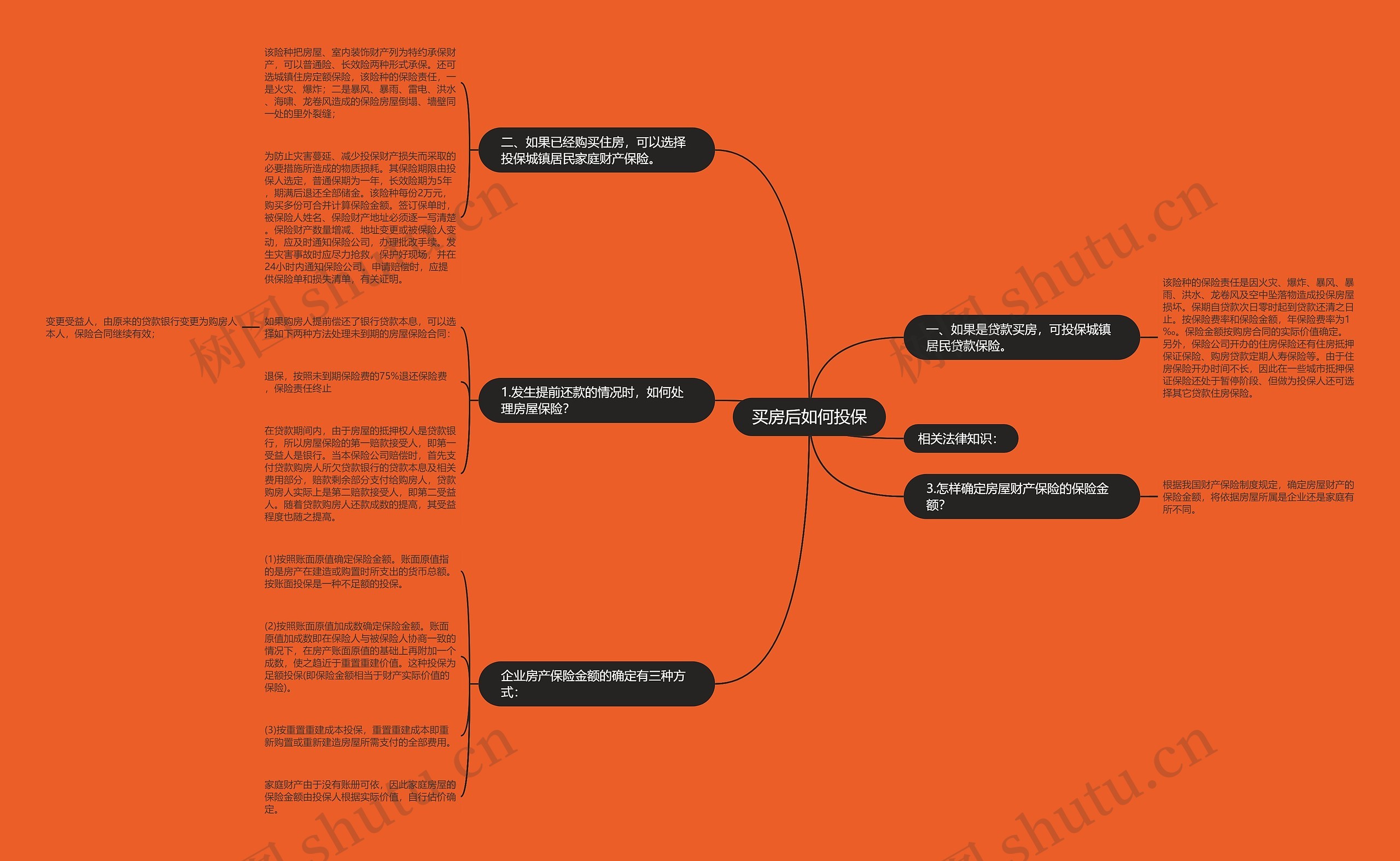 买房后如何投保思维导图