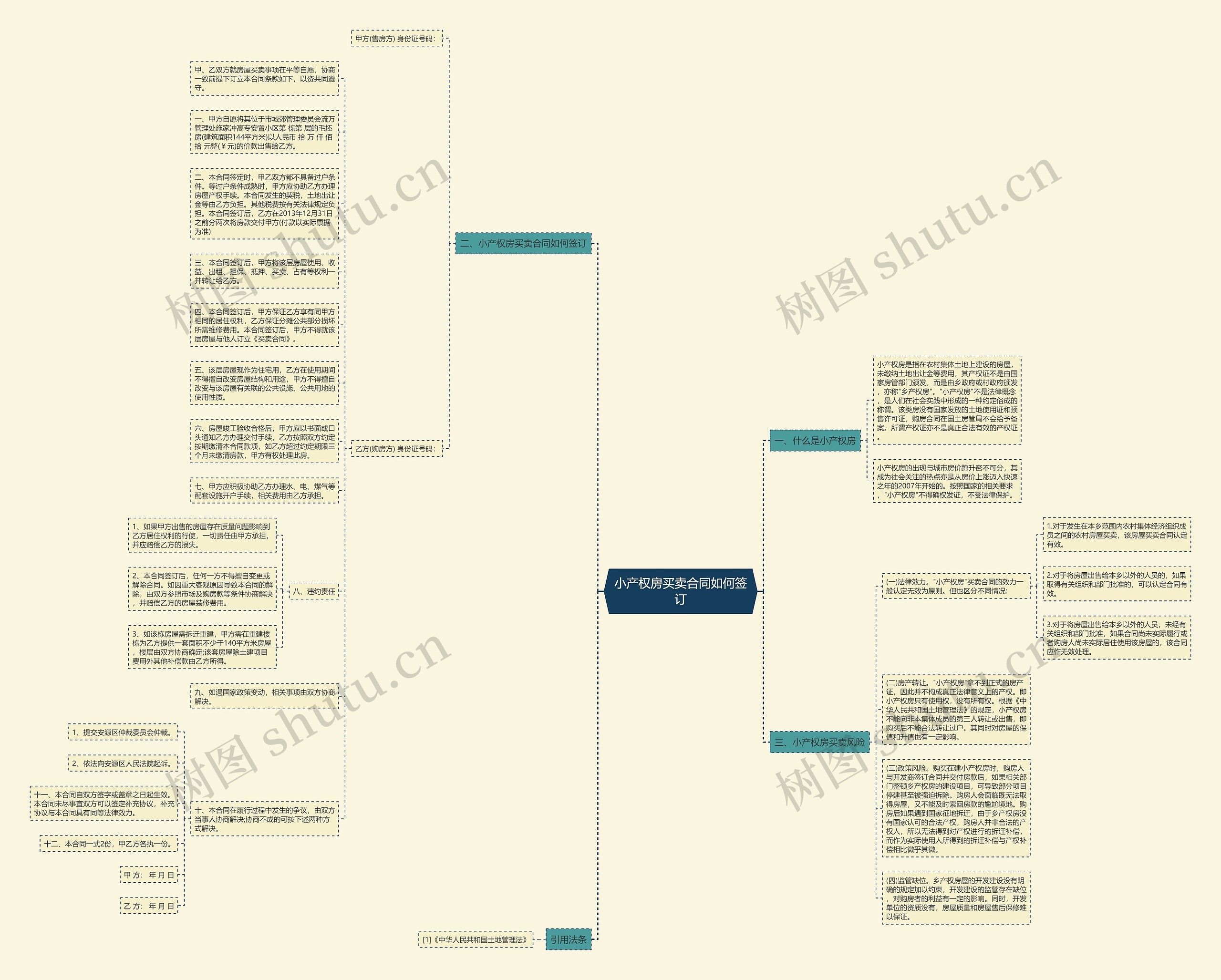小产权房买卖合同如何签订思维导图