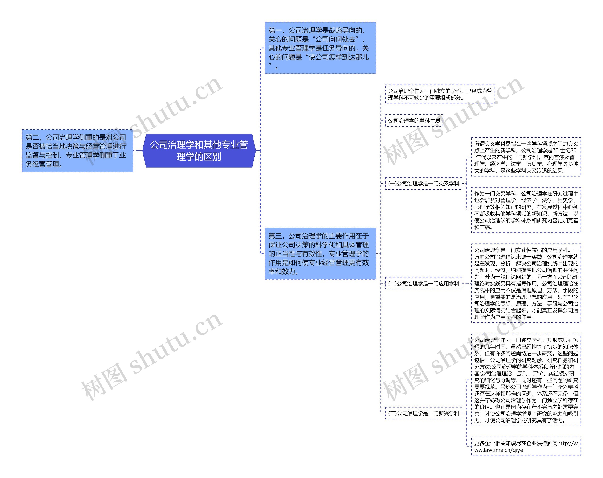 公司治理学和其他专业管理学的区别