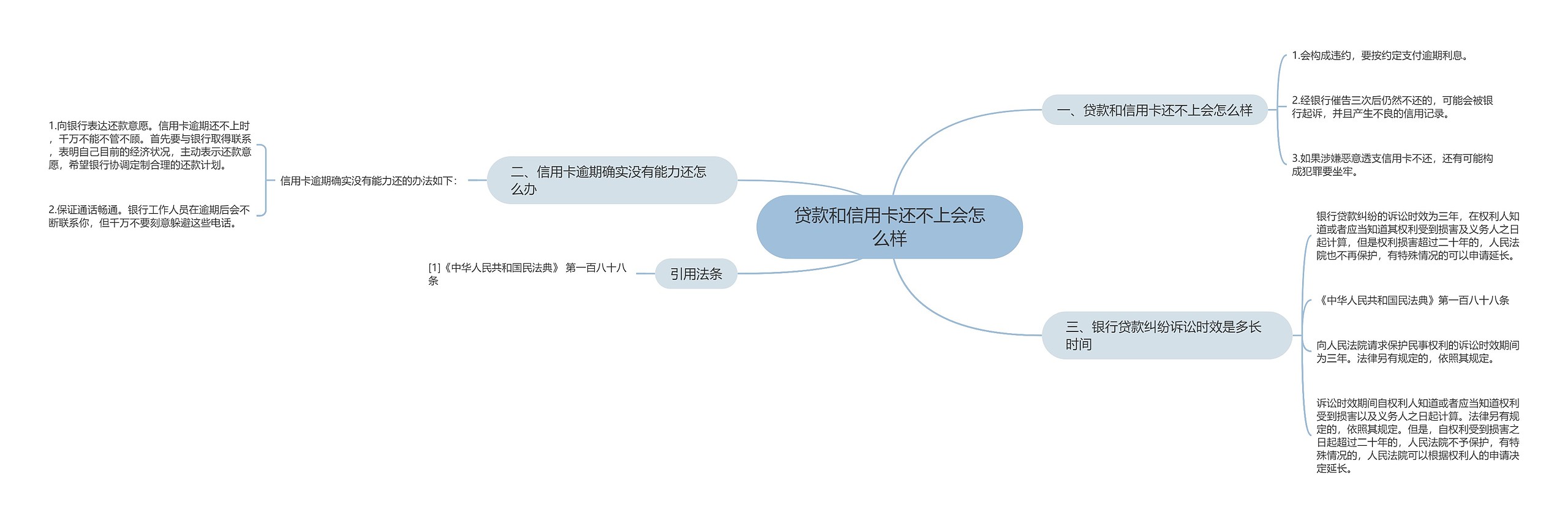 贷款和信用卡还不上会怎么样思维导图