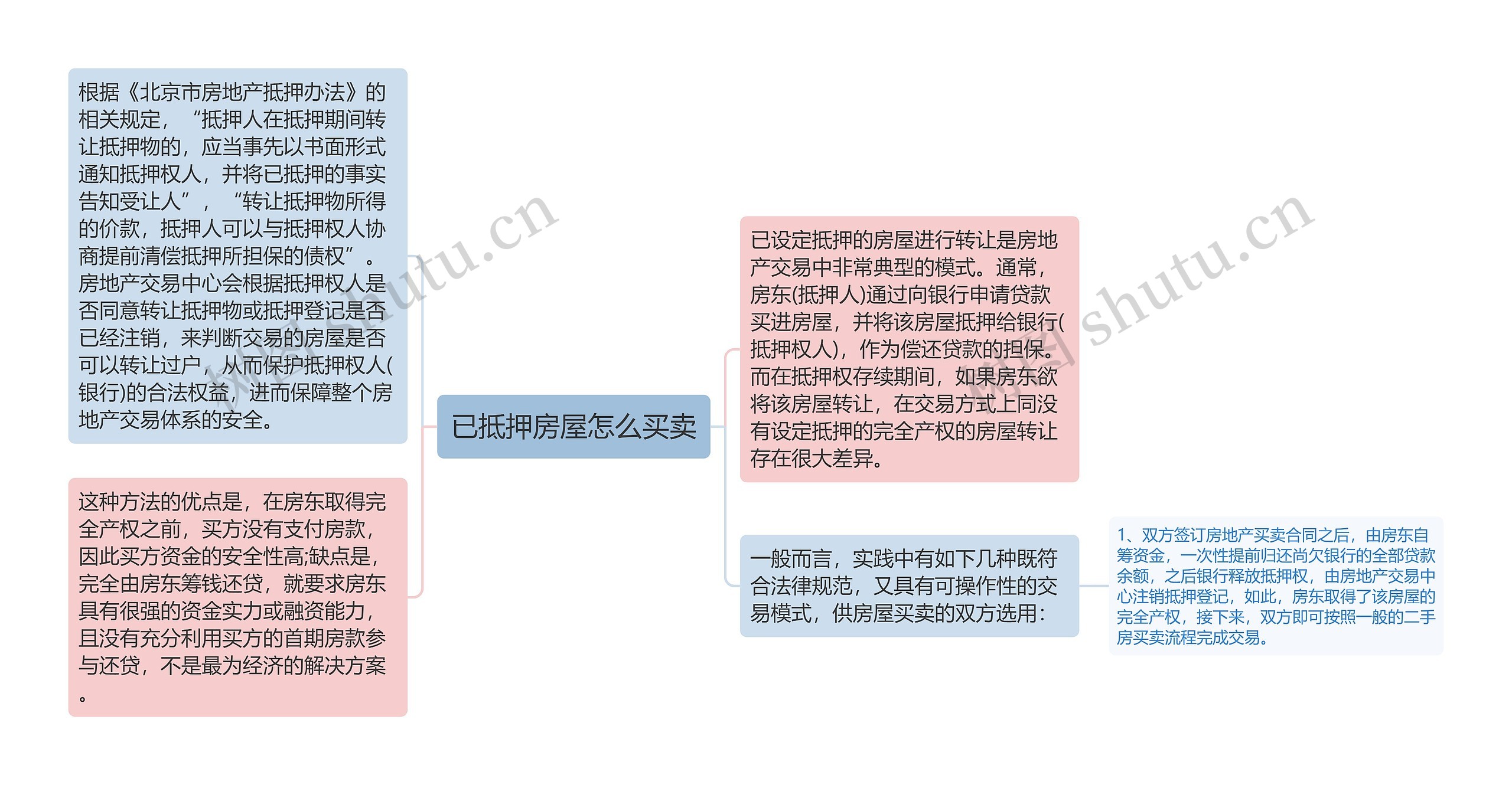 已抵押房屋怎么买卖