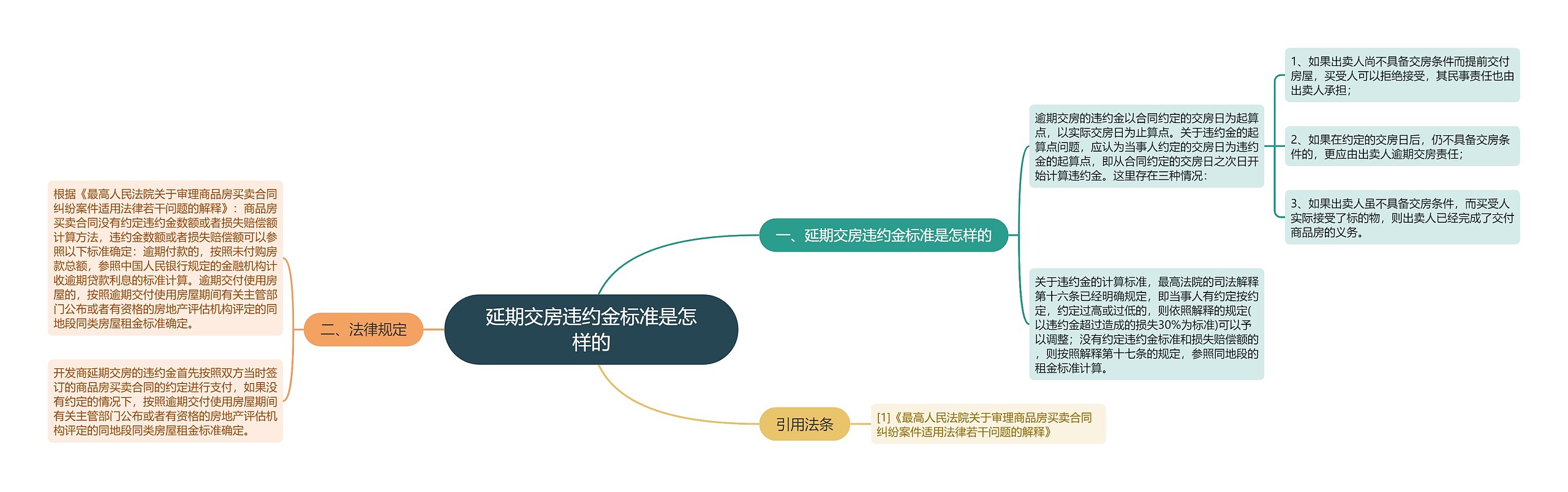 延期交房违约金标准是怎样的