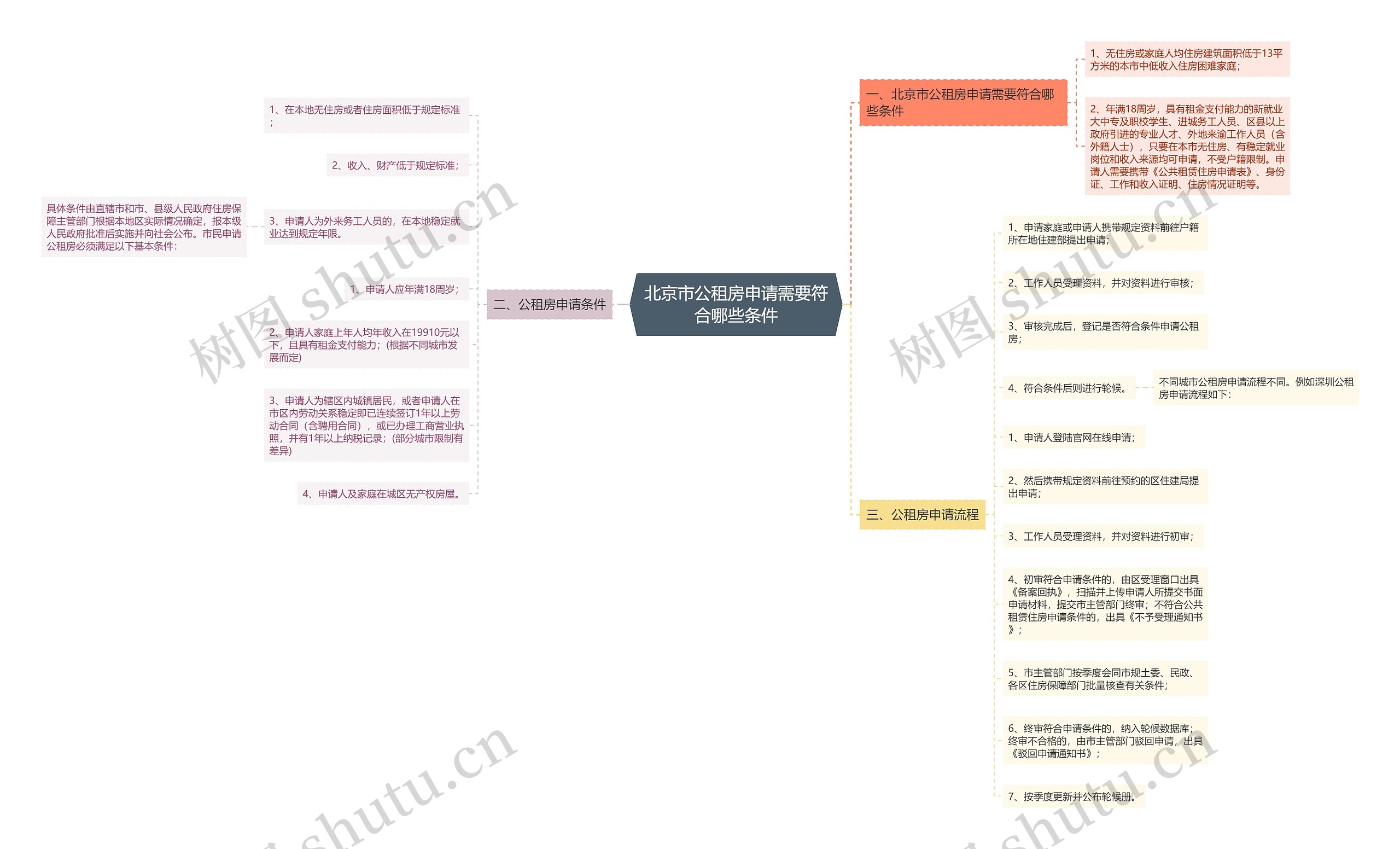 北京市公租房申请需要符合哪些条件思维导图