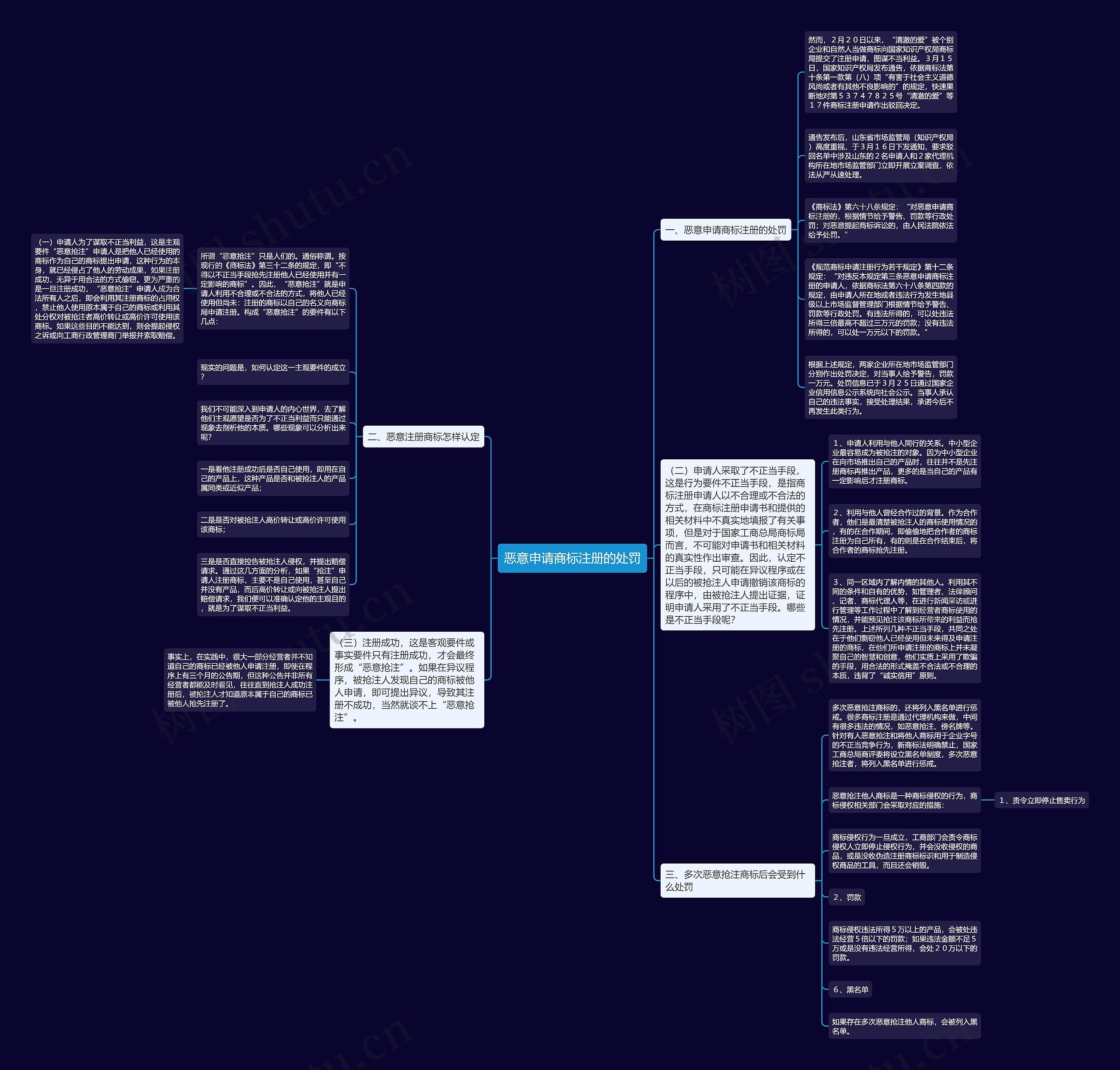 恶意申请商标注册的处罚思维导图
