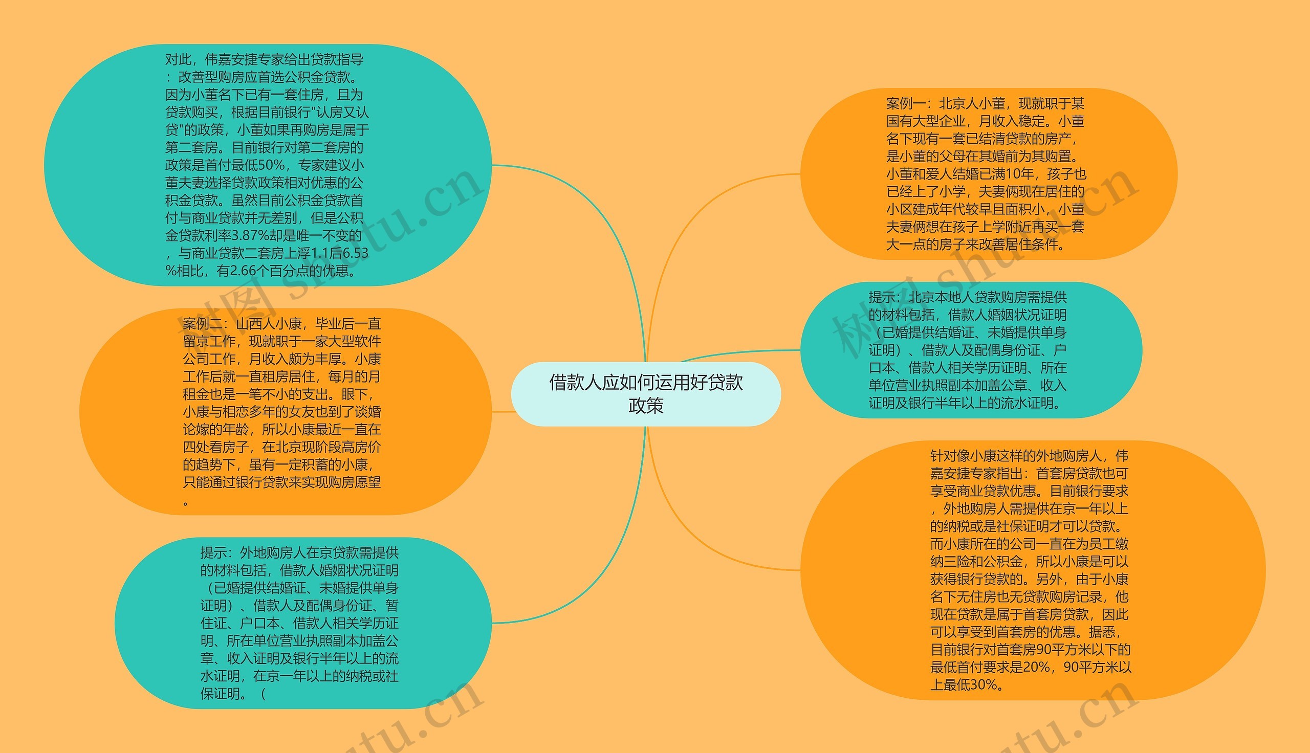 借款人应如何运用好贷款政策思维导图