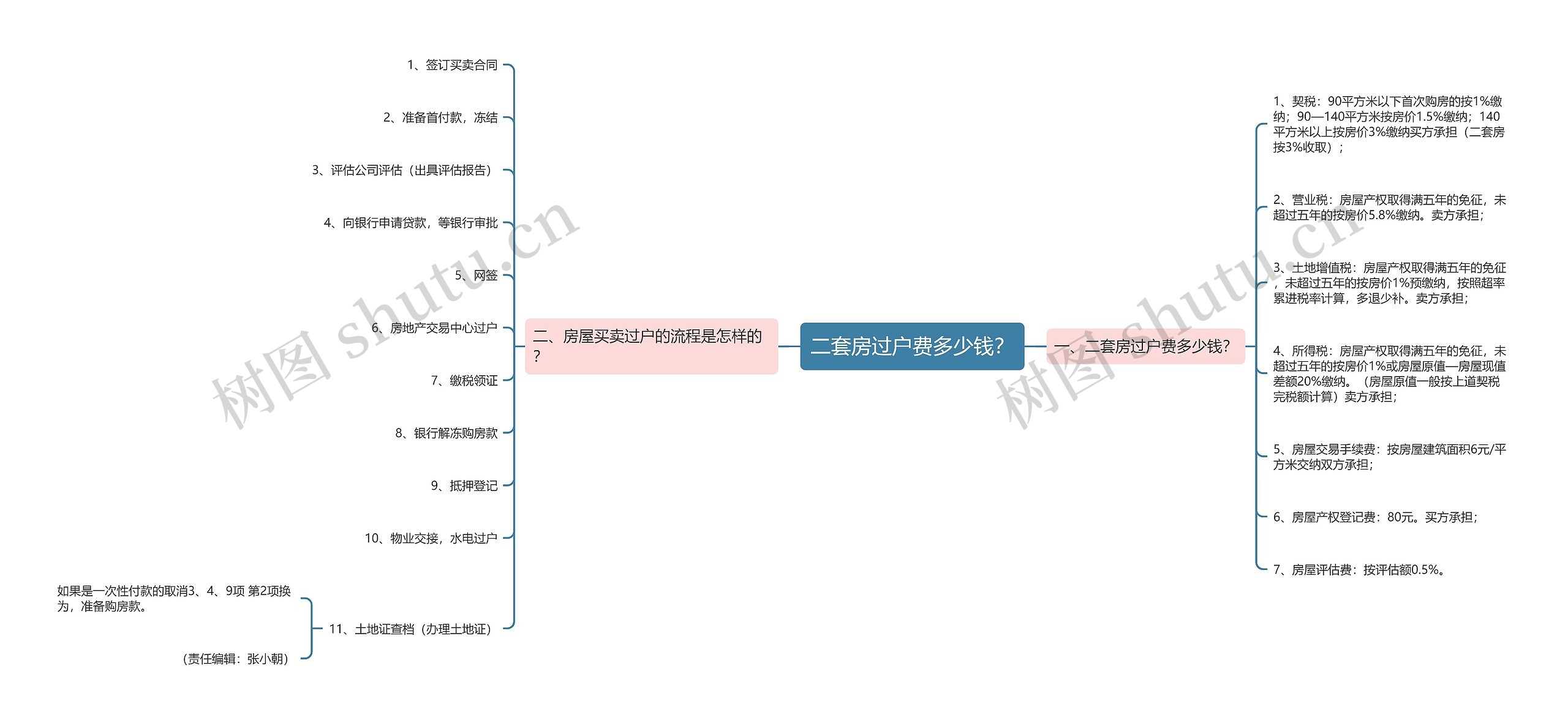 二套房过户费多少钱？思维导图