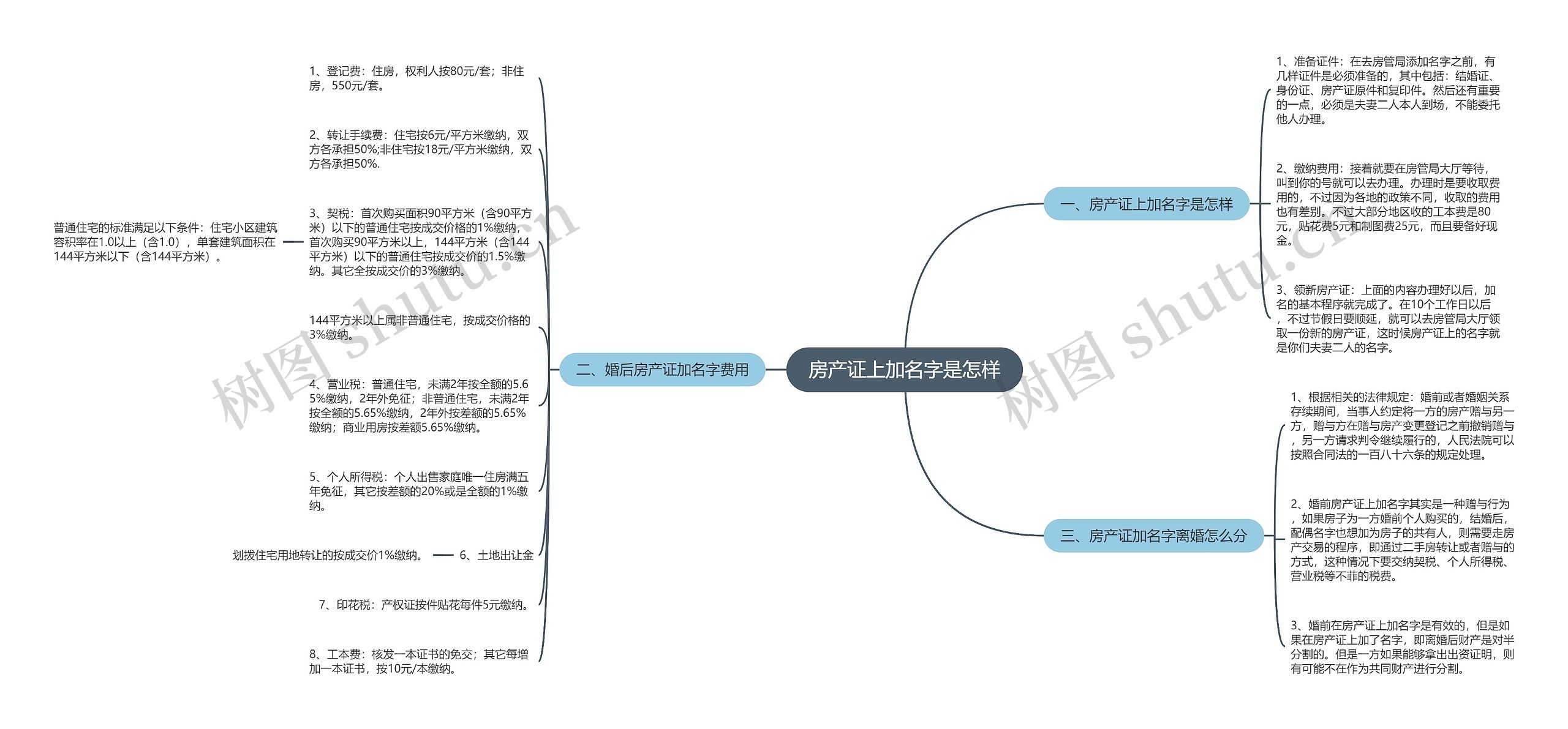 房产证上加名字是怎样思维导图